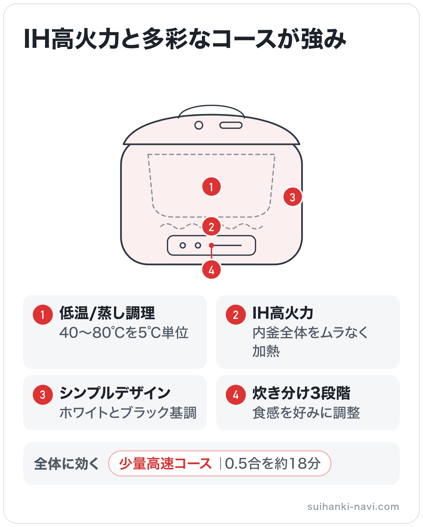 IH高火力と多彩なコースが強みの部位別図解: 加熱部=IH高火力、操作パネル=炊き分け3段階、全体=少量高速コース、内釜=低温/蒸し調理、本体=シンプルデザイン