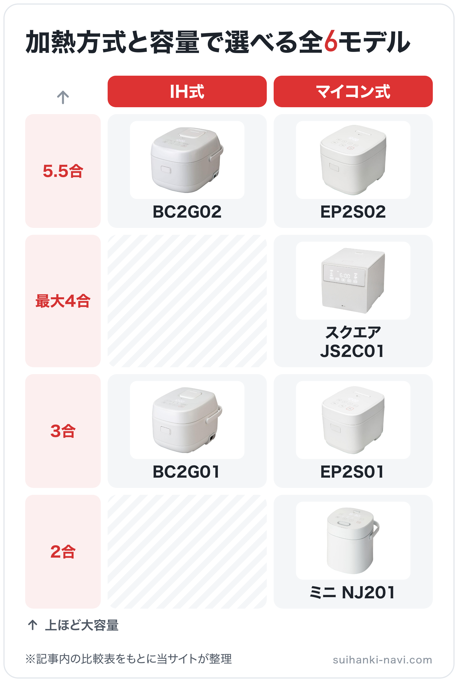 加熱方式と容量で選べる全6モデルの図解(横=加熱方式、縦=容量): BC2G02、BC2G01、スクエア JS2C01、EP2S02、EP2S01、ミニ NJ201