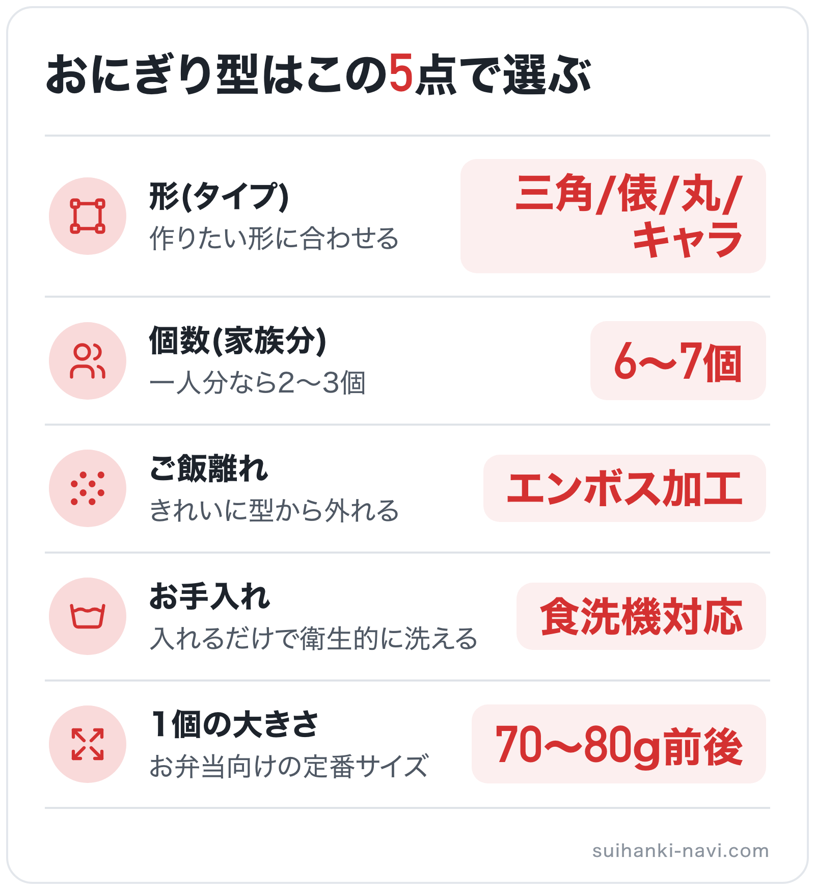 おにぎり型はこの5点で選ぶの図解: 形(タイプ)=三角/俵/丸/キャラ、個数(家族分)=6〜7個、ご飯離れ=エンボス加工、お手入れ=食洗機対応、1個の大きさ=70〜80g前後