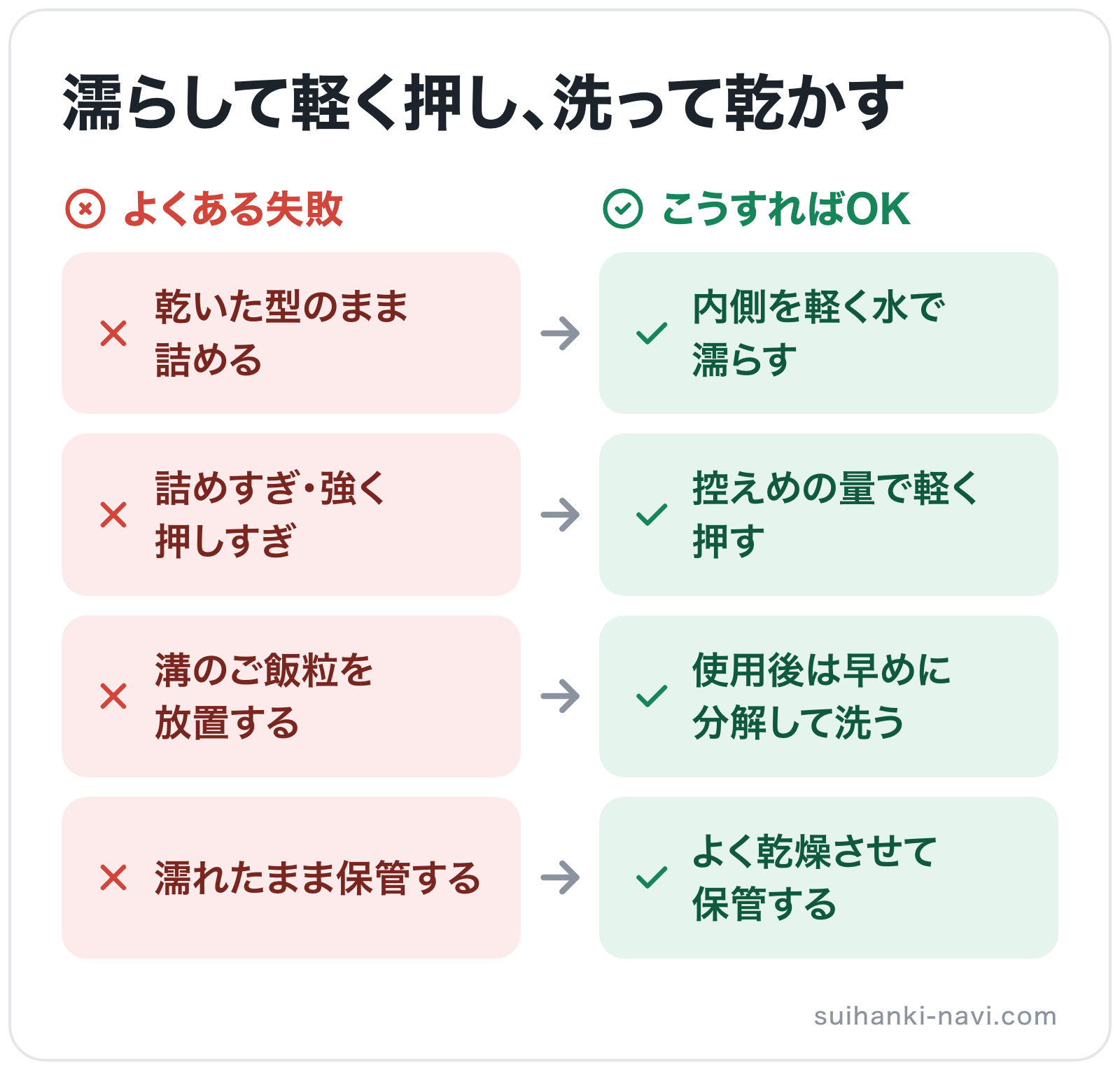 濡らして軽く押し、洗って乾かすの図解: 乾いた型のまま詰める→内側を軽く水で濡らす、詰めすぎ・強く押しすぎ→控えめの量で軽く押す、溝のご飯粒を放置する→使用後は早めに分解して洗う、濡れたまま保管する→よく乾燥させて保管する