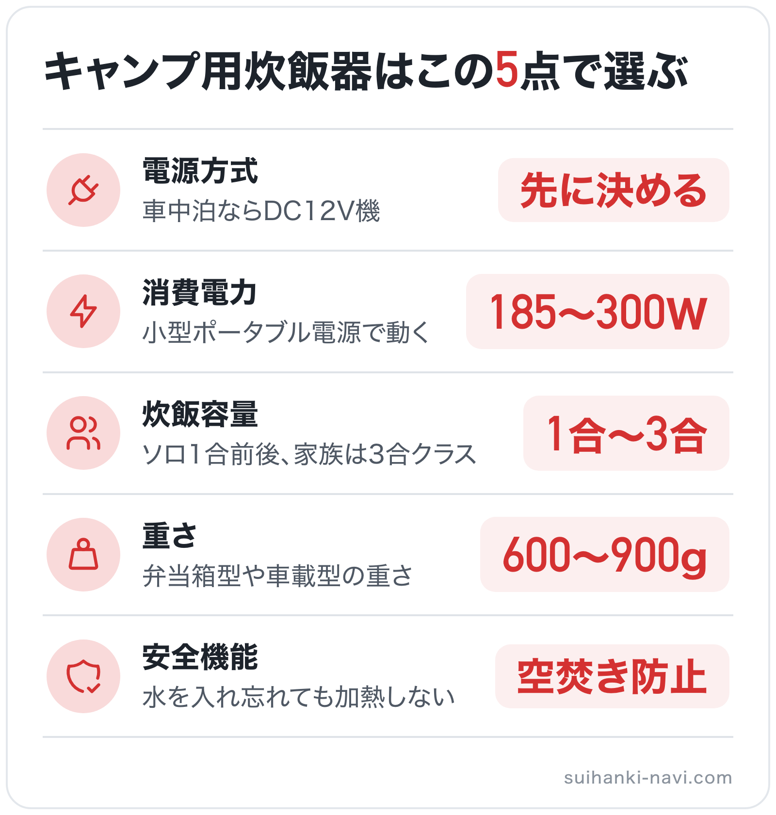 キャンプ用炊飯器はこの5点で選ぶの図解: 電源方式=先に決める、消費電力=185〜300W、炊飯容量=1合〜3合、重さ=600〜900g、安全機能=空焚き防止