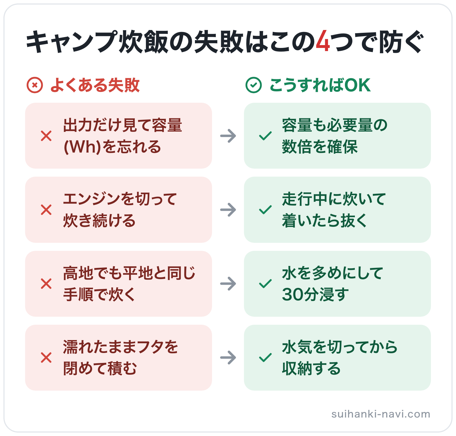 キャンプ炊飯の失敗はこの4つで防ぐの図解: 出力だけ見て容量(Wh)を忘れる→容量も必要量の数倍を確保、エンジンを切って炊き続ける→走行中に炊いて着いたら抜く、高地でも平地と同じ手順で炊く→水を多めにして30分浸す、濡れたままフタを閉めて積
