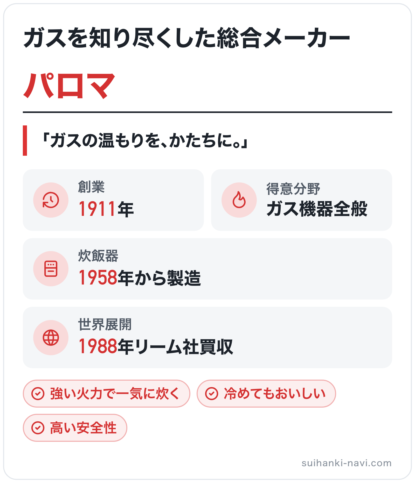 パロマのブランド概要の図解: 創業=1911年、炊飯器=1958年から製造、得意分野=ガス機器全般、世界展開=1988年リーム社買収