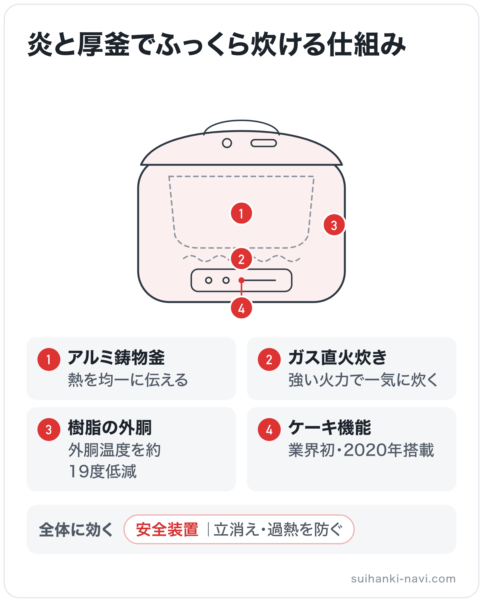 炎と厚釜でふっくら炊ける仕組みの部位別図解: 加熱部=ガス直火炊き、内釜=アルミ鋳物釜、操作パネル=ケーキ機能、本体=樹脂の外胴、全体=安全装置