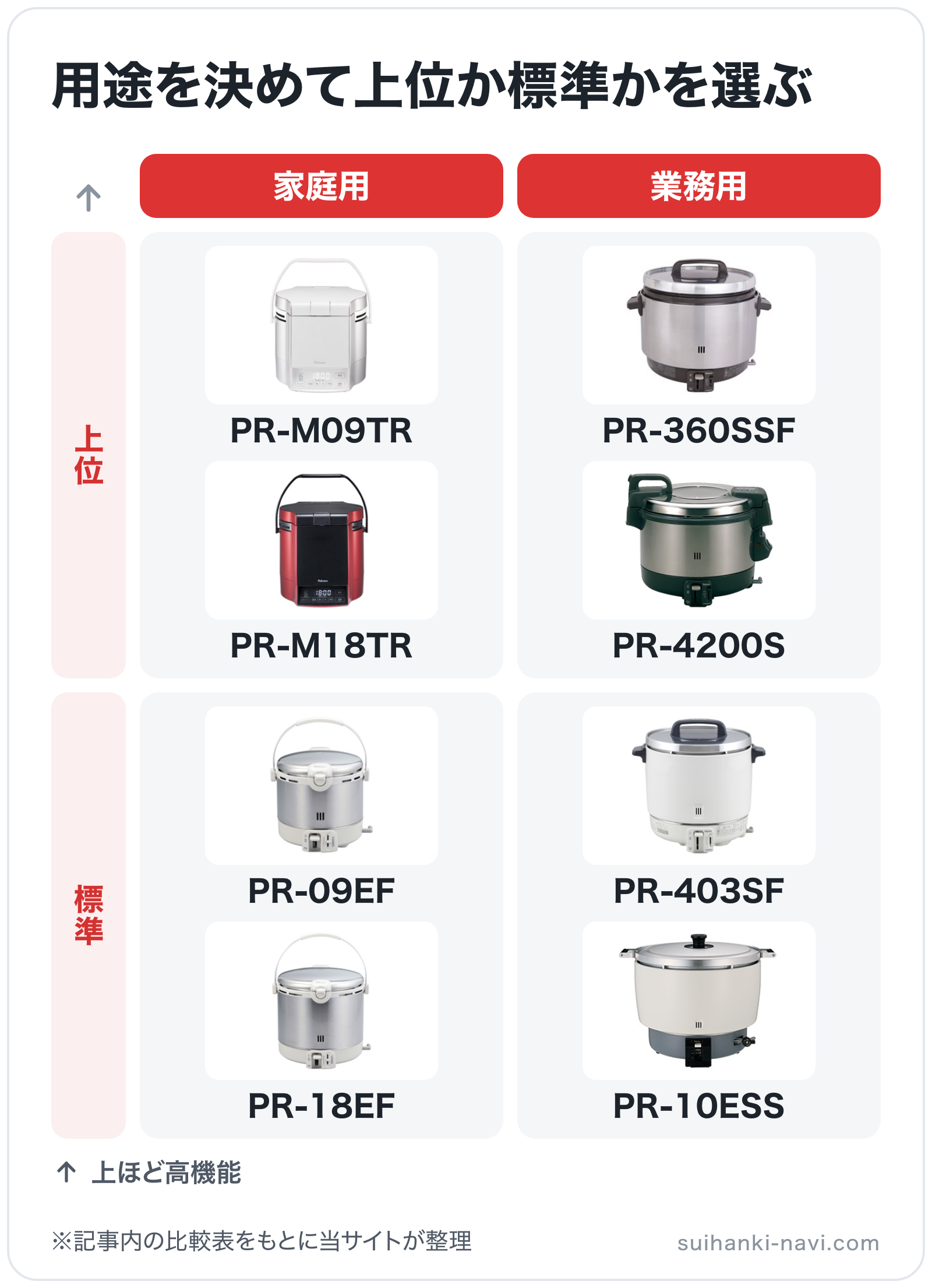 用途を決めて上位か標準かを選ぶの図解(横=用途、縦=タイプ): PR-M09TR、PR-M18TR、PR-09EF、PR-18EF、PR-360SSF、PR-4200S、PR-403SF、PR-10ESS