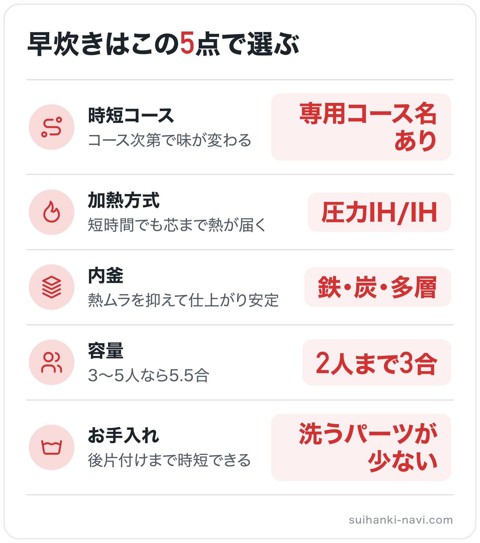 早炊きはこの5点で選ぶの図解: 時短コース=専用コース名あり、加熱方式=圧力IH/IH、内釜=鉄・炭・多層、容量=2人まで3合、お手入れ=洗うパーツが少ない