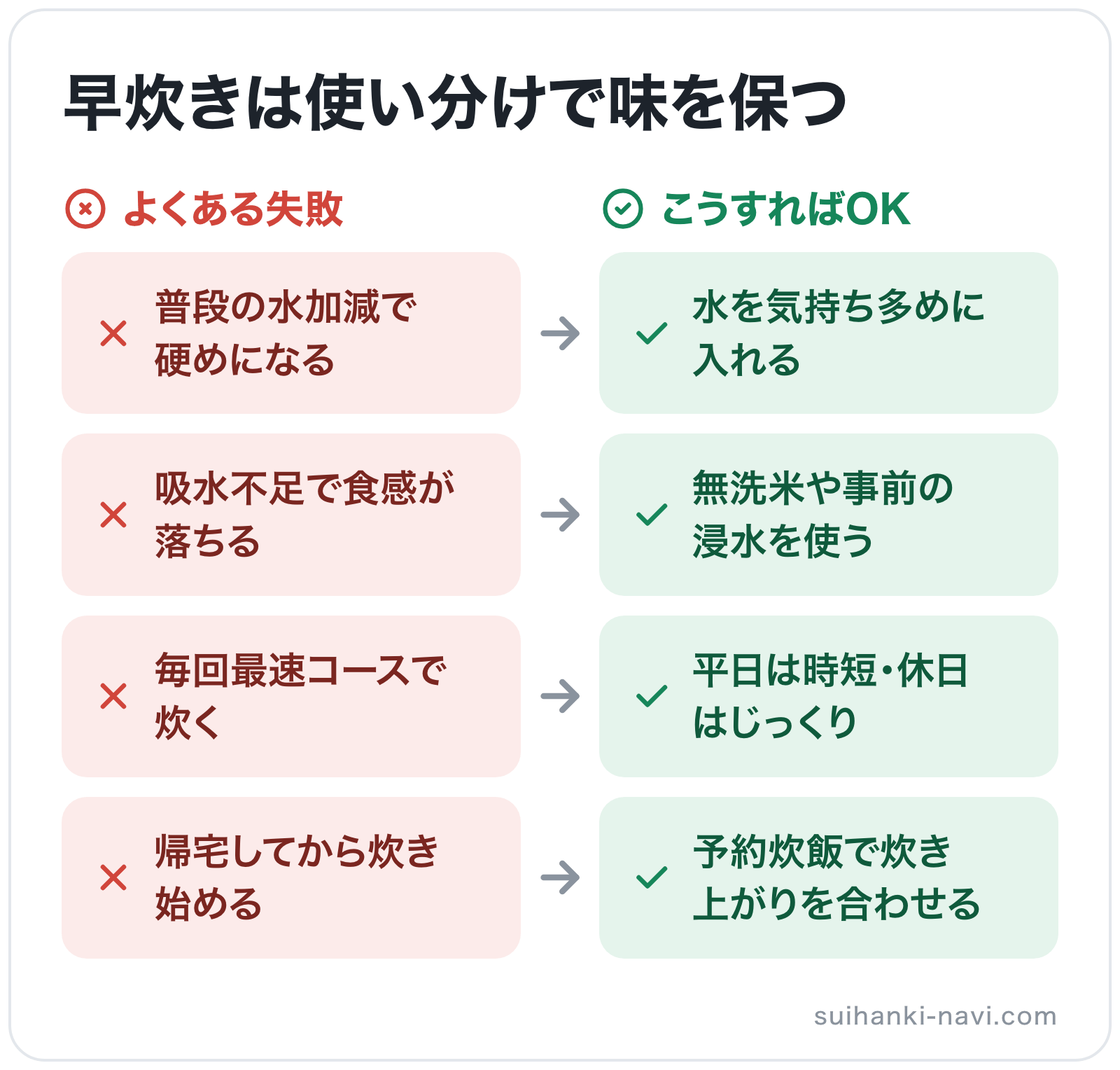 早炊きは使い分けで味を保つの図解: 普段の水加減で硬めになる→水を気持ち多めに入れる、吸水不足で食感が落ちる→無洗米や事前の浸水を使う、毎回最速コースで炊く→平日は時短・休日はじっくり、帰宅してから炊き始める→予約炊飯で炊き上がりを合わせる