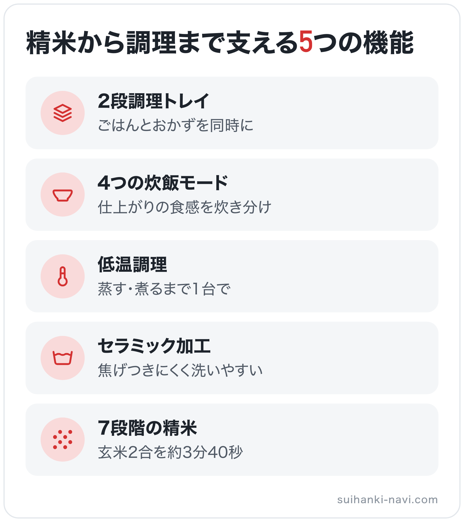 精米から調理まで支える5つの機能の図解: 2段調理トレイ、4つの炊飯モード、低温調理、セラミック加工、7段階の精米