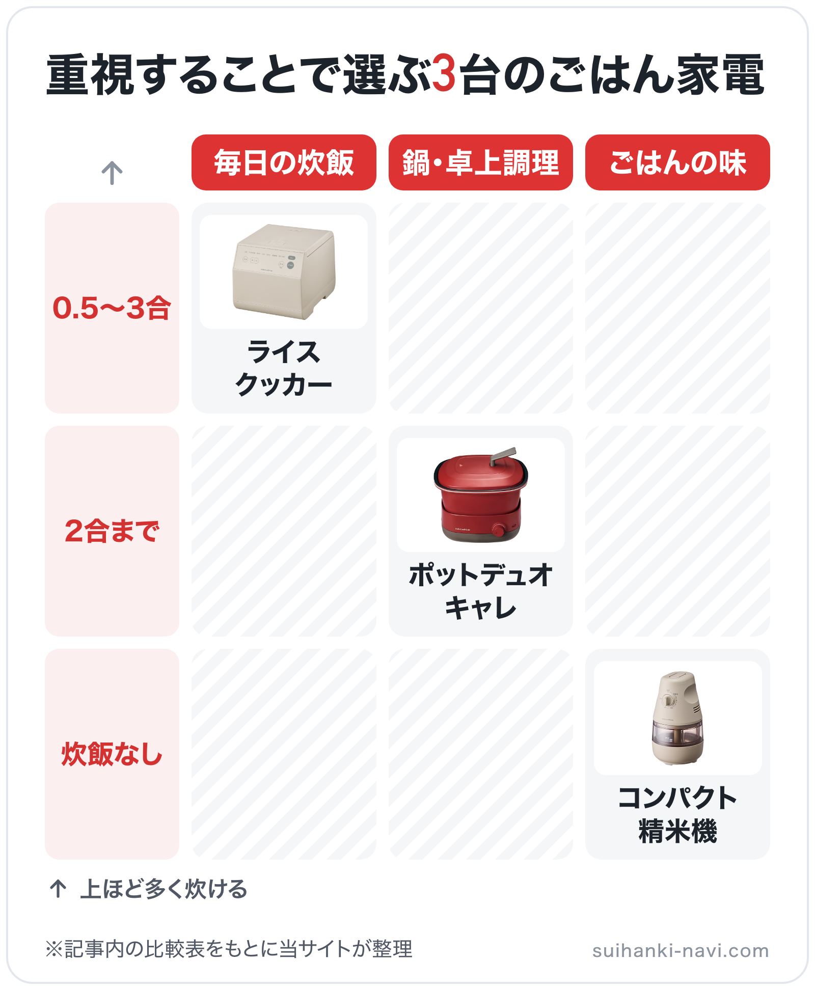 重視することで選ぶ3台のごはん家電の図解(横=重視すること、縦=炊ける白米): ライス クッカー、ポットデュオ キャレ、コンパクト精米機