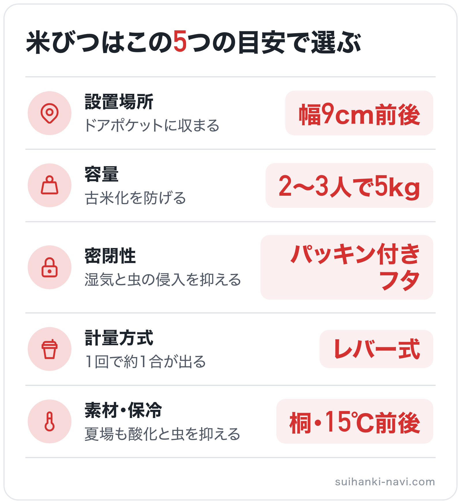 米びつはこの5つの目安で選ぶの図解: 設置場所=幅9cm前後、容量=2〜3人で5kg、密閉性=パッキン付きフタ、計量方式=レバー式、素材・保冷=桐・15℃前後