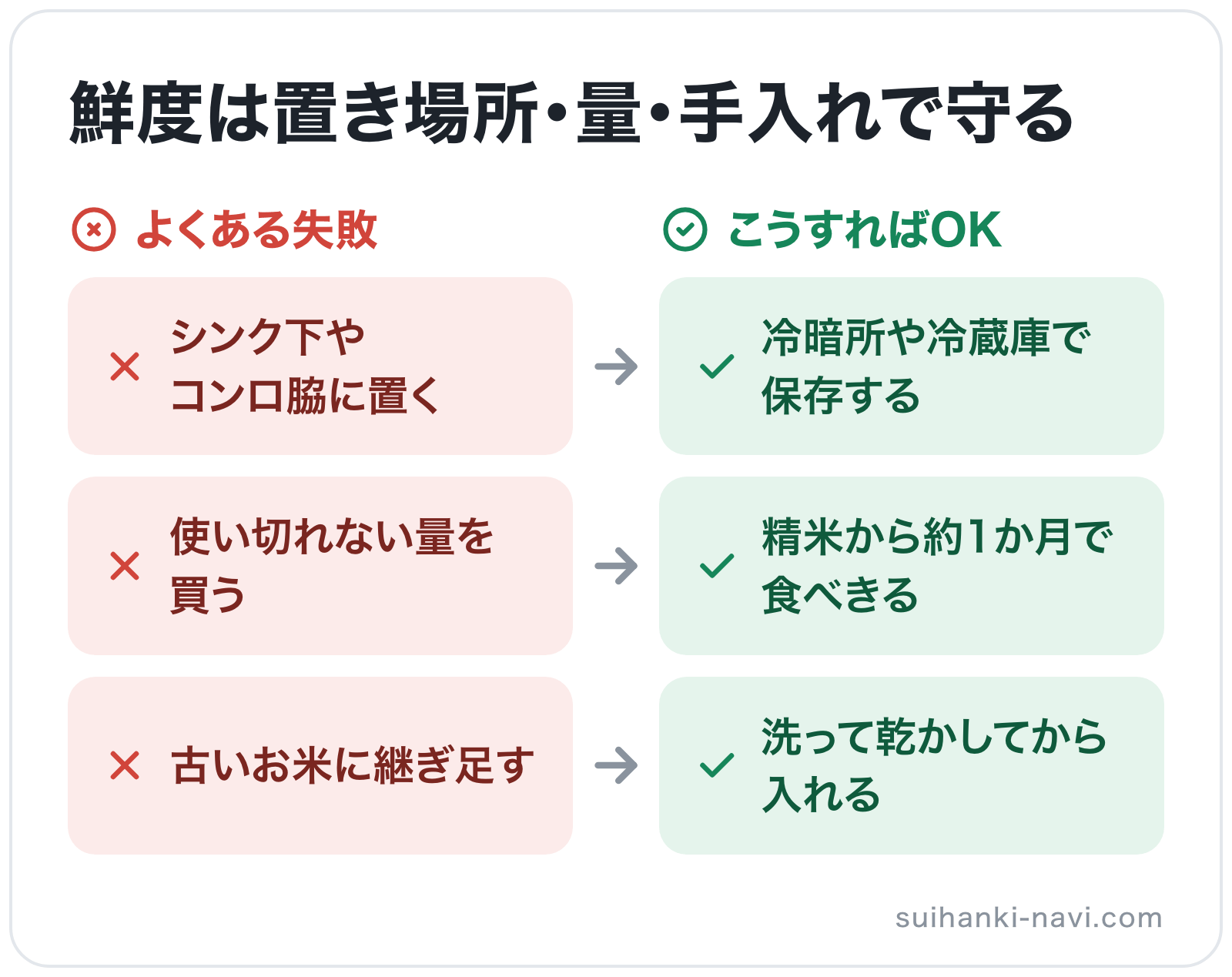 鮮度は置き場所・量・手入れで守るの図解: シンク下やコンロ脇に置く→冷暗所や冷蔵庫で保存する、使い切れない量を買う→精米から約1か月で食べきる、古いお米に継ぎ足す→洗って乾かしてから入れる