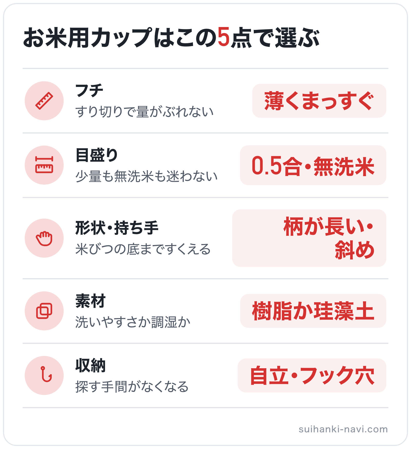 お米用カップはこの5点で選ぶの図解: フチ=薄くまっすぐ、目盛り=0.5合・無洗米、形状・持ち手=柄が長い・斜め、素材=樹脂か珪藻土、収納=自立・フック穴