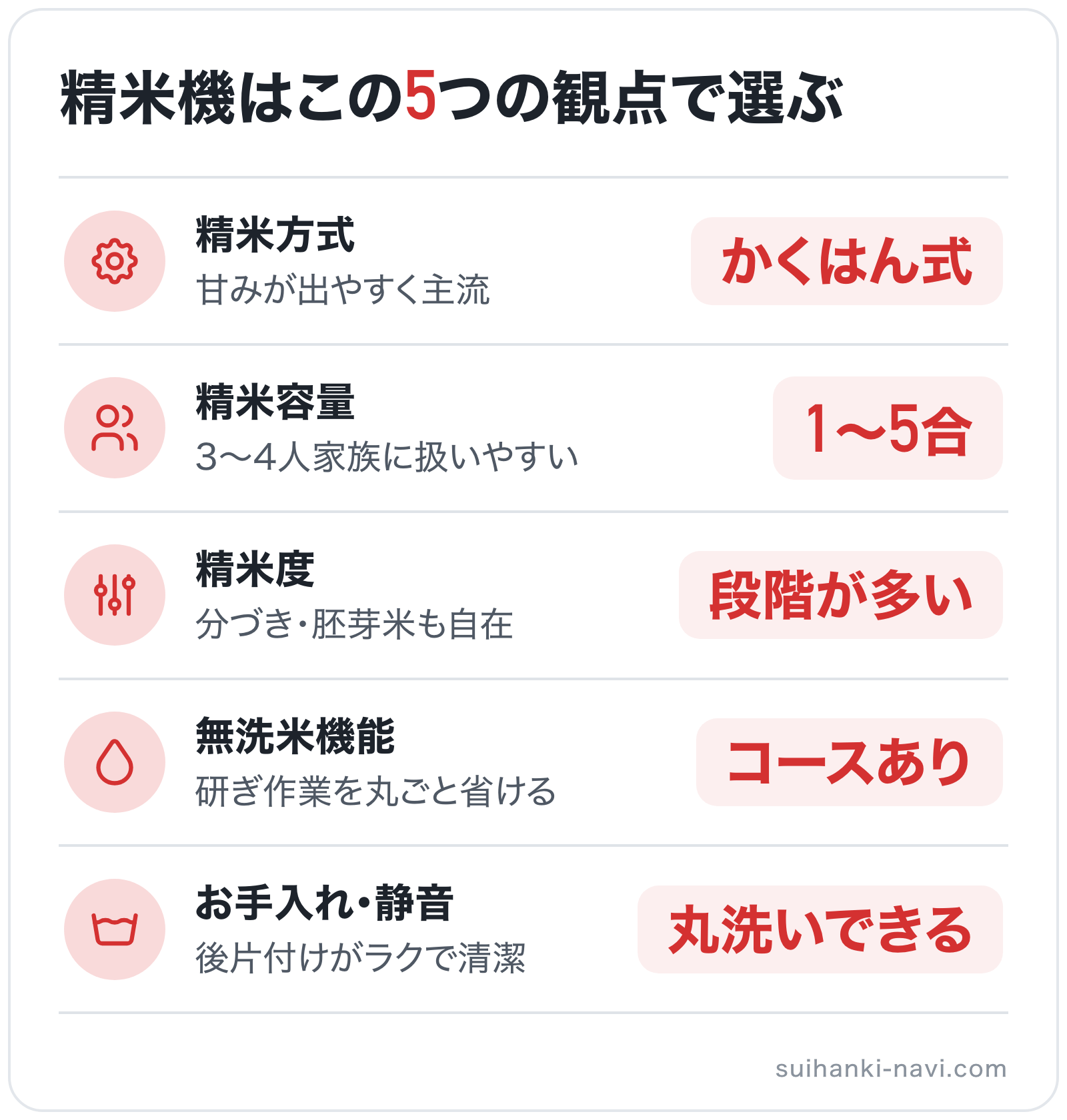 精米機はこの5つの観点で選ぶの図解: 精米方式=かくはん式、精米容量=1〜5合、精米度=段階が多い、無洗米機能=コースあり、お手入れ・静音=丸洗いできる