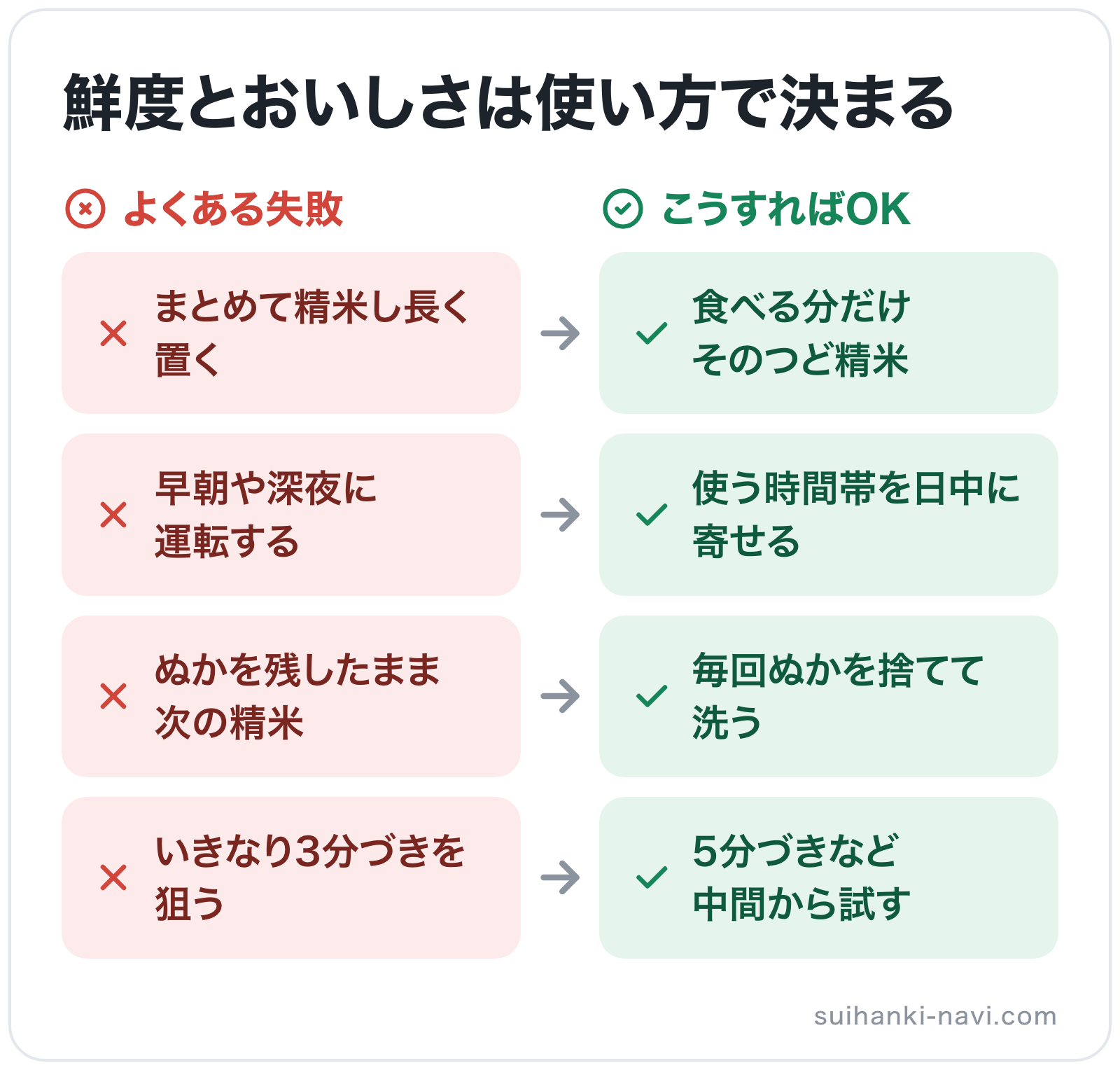 鮮度とおいしさは使い方で決まるの図解: まとめて精米し長く置く→食べる分だけそのつど精米、早朝や深夜に運転する→使う時間帯を日中に寄せる、ぬかを残したまま次の精米→毎回ぬかを捨てて洗う、いきなり3分づきを狙う→5分づきなど中間から試す
