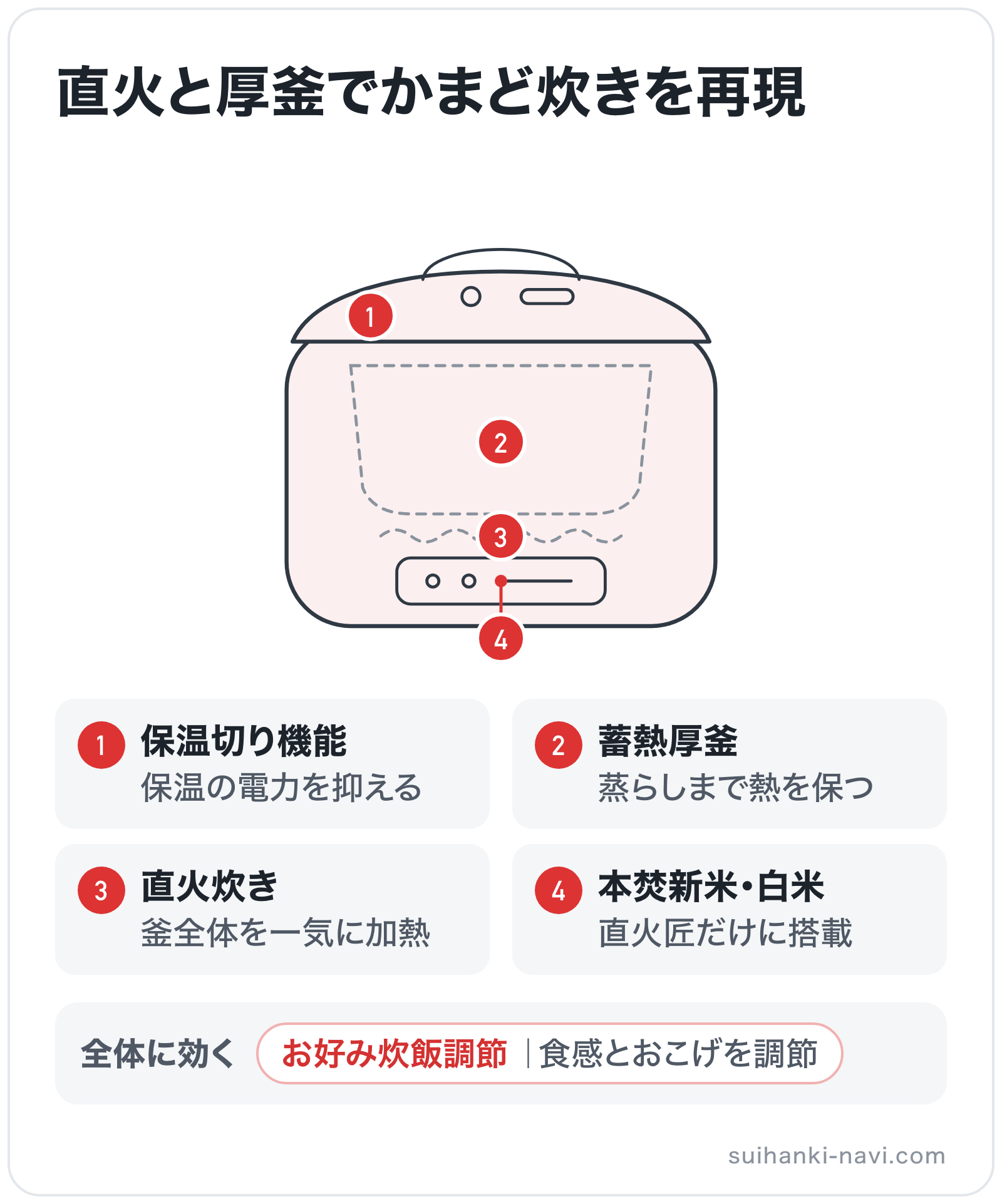 直火と厚釜でかまど炊きを再現の部位別図解: 加熱部=直火炊き、内釜=蓄熱厚釜、操作パネル=本焚新米・白米、ふた=保温切り機能、全体=お好み炊飯調節
