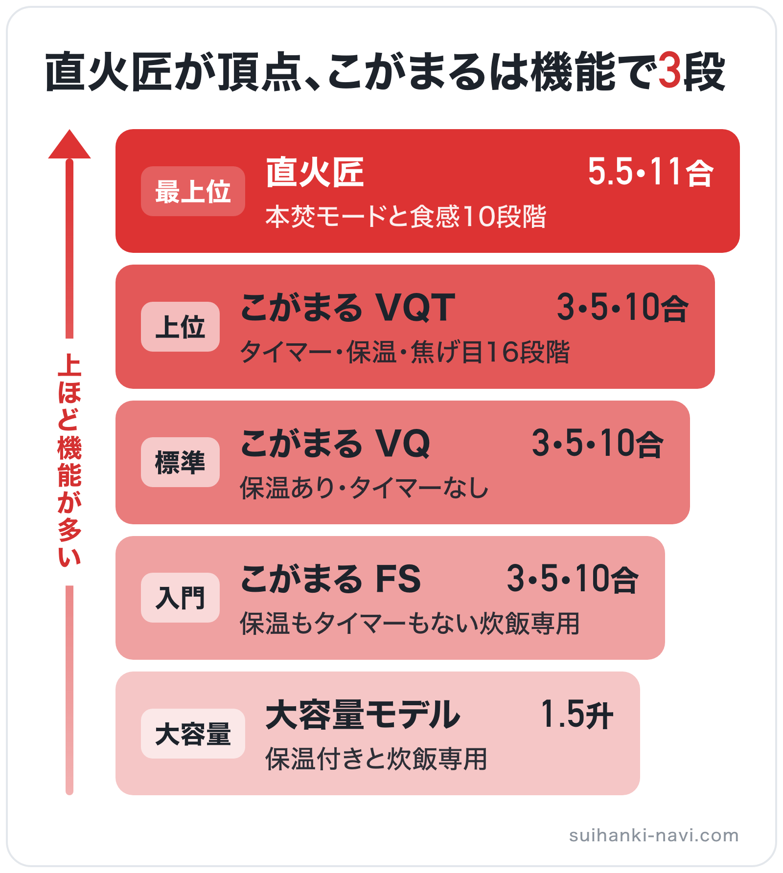 直火匠が頂点、こがまるは機能で3段の図解(上位から): 直火匠 > こがまる VQT > こがまる VQ > こがまる FS > 大容量モデル
