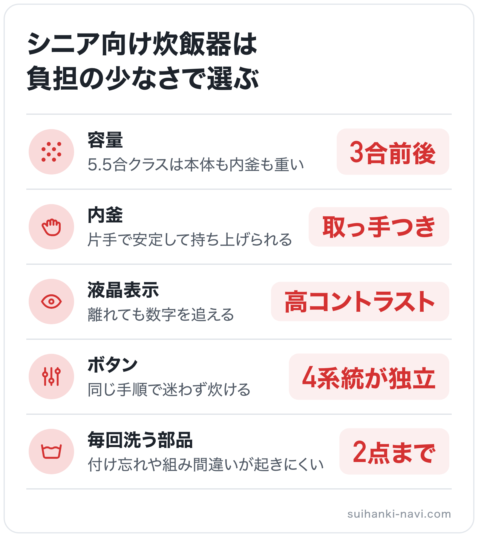 シニア向け炊飯器は負担の少なさで選ぶの図解: 容量=3合前後、内釜=取っ手つき、液晶表示=高コントラスト、ボタン=4系統が独立、毎回洗う部品=2点まで