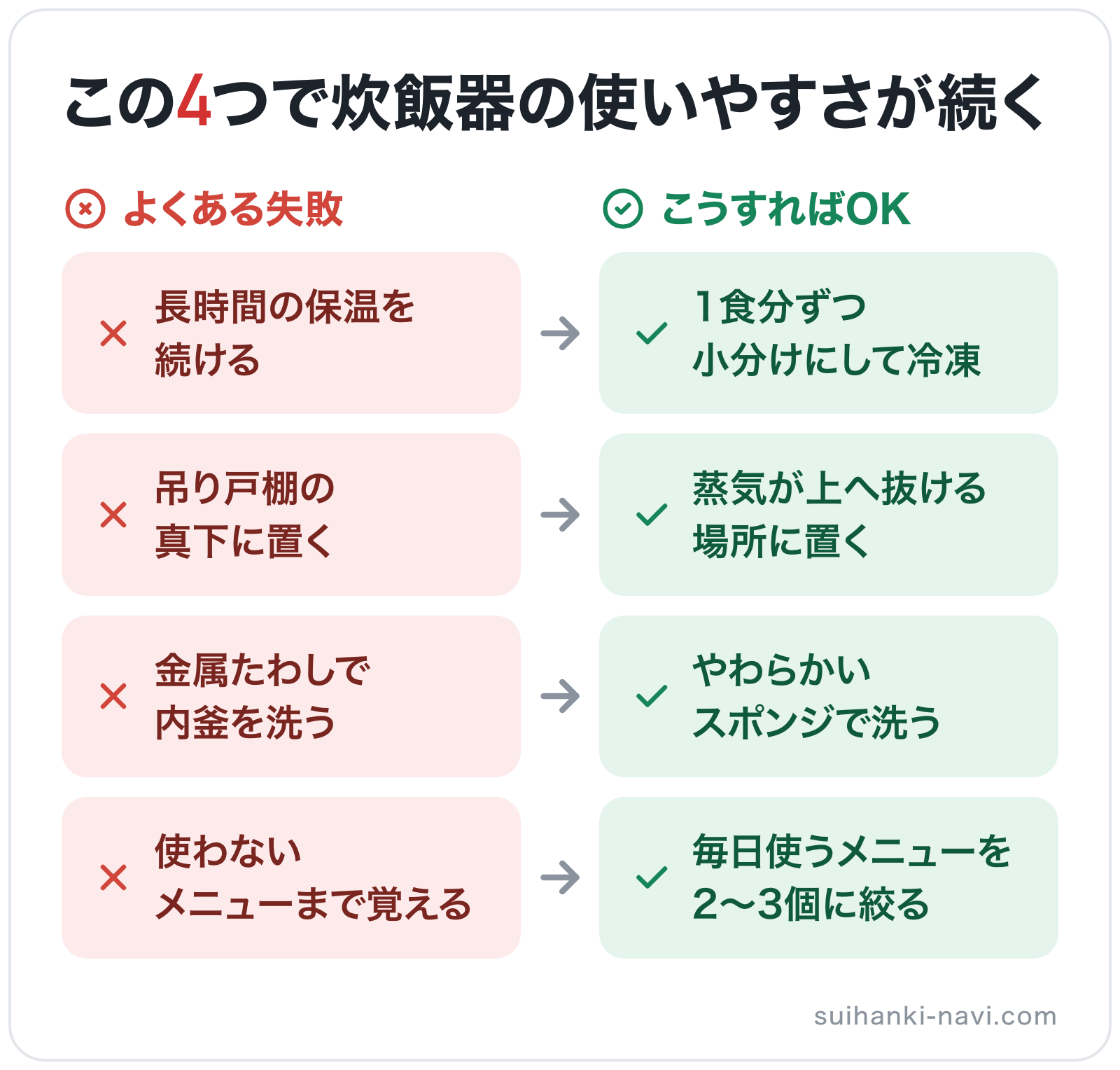この4つで炊飯器の使いやすさが続くの図解: 長時間の保温を続ける→1食分ずつ小分けにして冷凍、吊り戸棚の真下に置く→蒸気が上へ抜ける場所に置く、金属たわしで内釜を洗う→やわらかいスポンジで洗う、使わないメニューまで覚える→毎日使うメニューを
