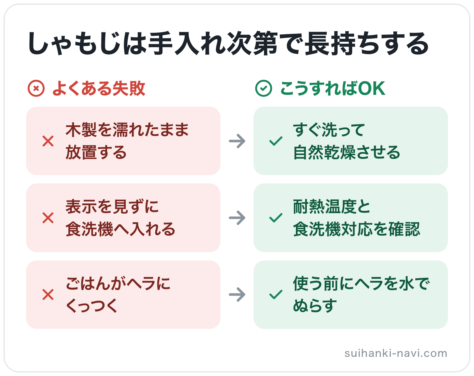 しゃもじは手入れ次第で長持ちするの図解: 木製を濡れたまま放置する→すぐ洗って自然乾燥させる、表示を見ずに食洗機へ入れる→耐熱温度と食洗機対応を確認、ごはんがヘラにくっつく→使う前にヘラを水でぬらす