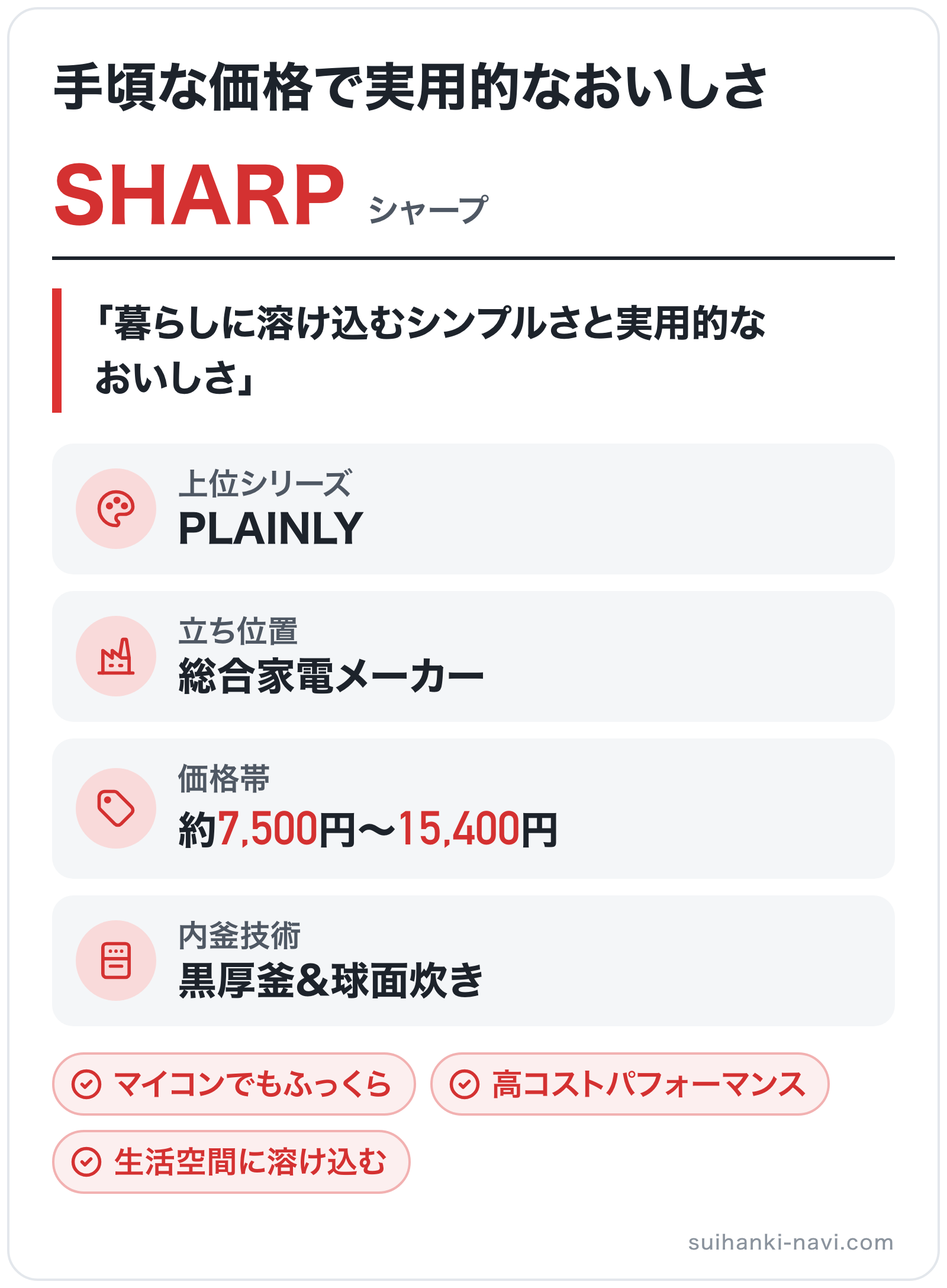 SHARPのブランド概要の図解: 立ち位置=総合家電メーカー、価格帯=約7,500円〜15,400円、上位シリーズ=PLAINLY、内釜技術=黒厚釜&球面炊き