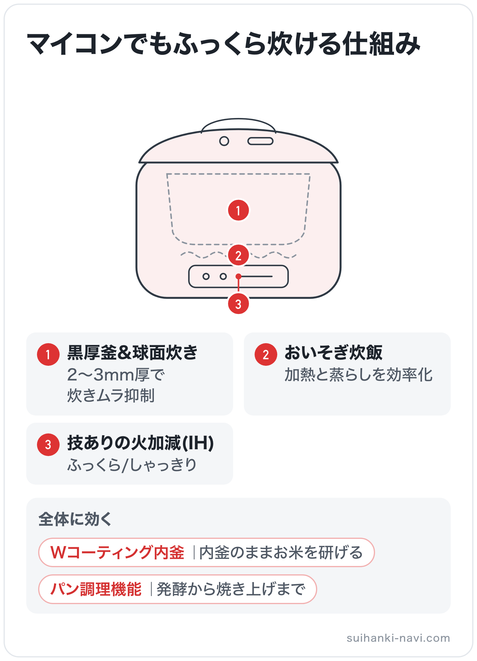 マイコンでもふっくら炊ける仕組みの部位別図解: 操作パネル=技ありの火加減(IH)、内釜=黒厚釜&球面炊き、加熱部=おいそぎ炊飯、全体=Wコーティング内釜、全体=パン調理機能