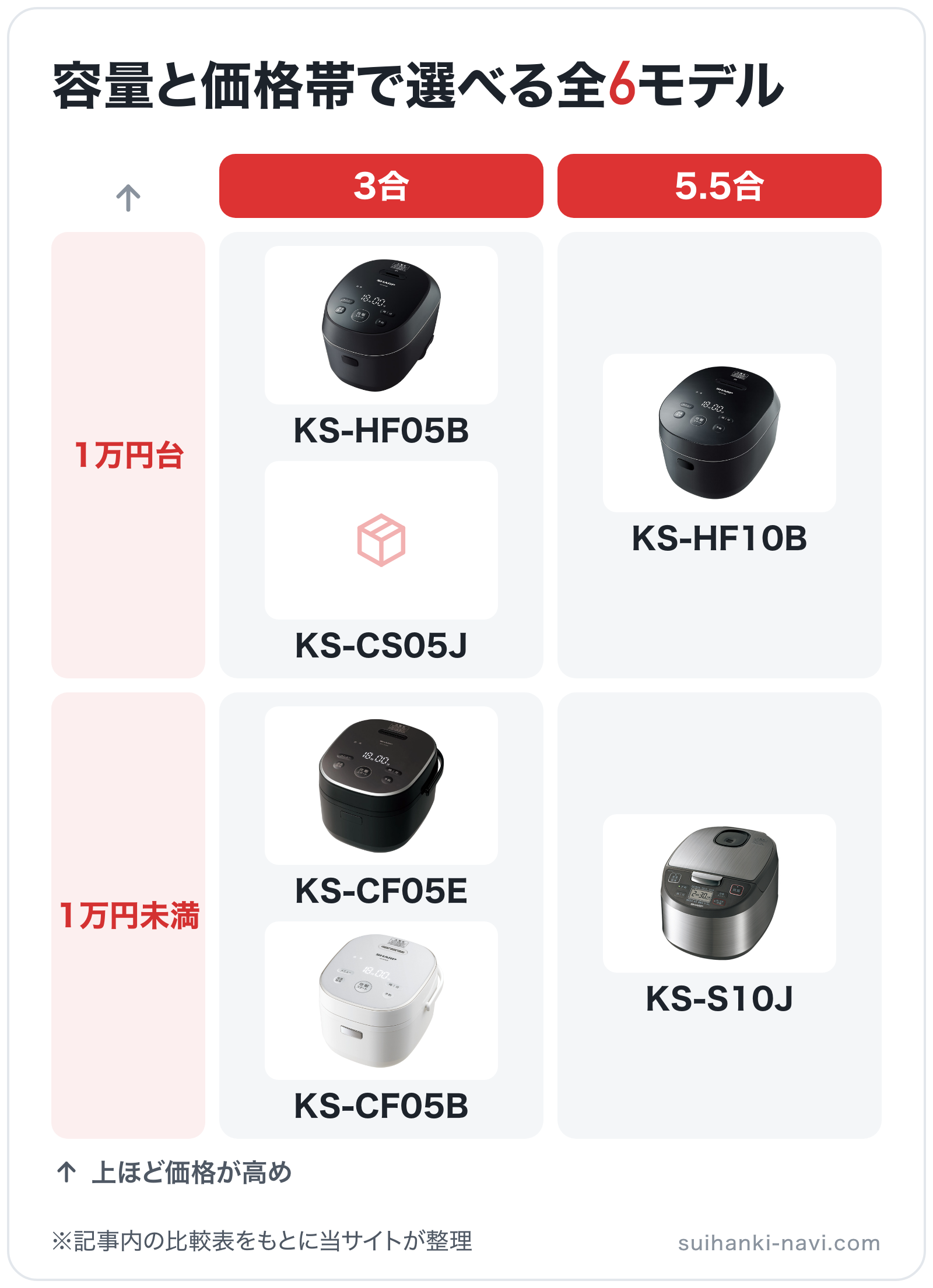 容量と価格帯で選べる全6モデルの図解（横=容量、縦=価格帯）: KS-HF10B、KS-HF05B、KS-CS05J、KS-CF05E、KS-S10J、KS-CF05B
