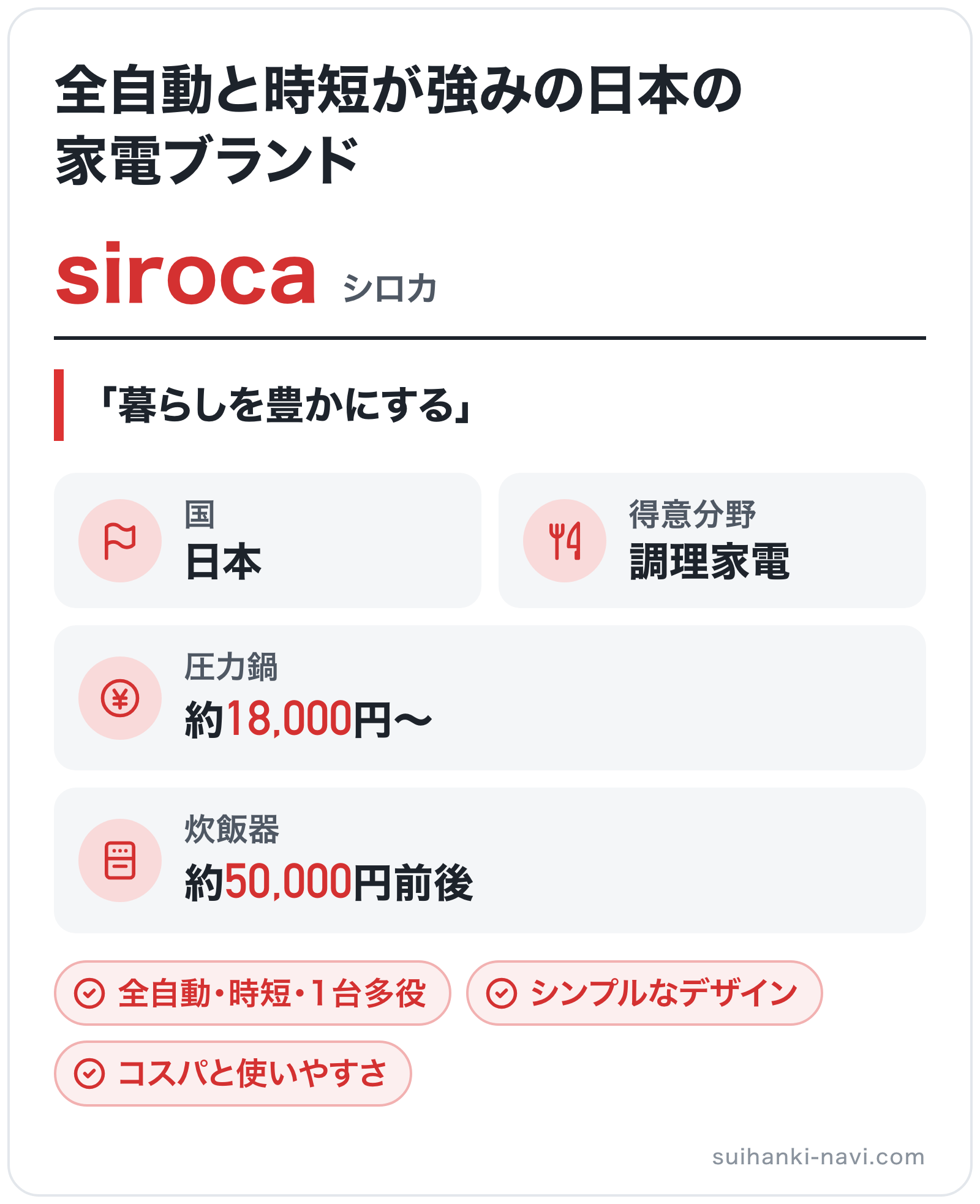 sirocaのブランド概要の図解: 国=日本、得意分野=調理家電、炊飯器=約50,000円前後、圧力鍋=約18,000円〜