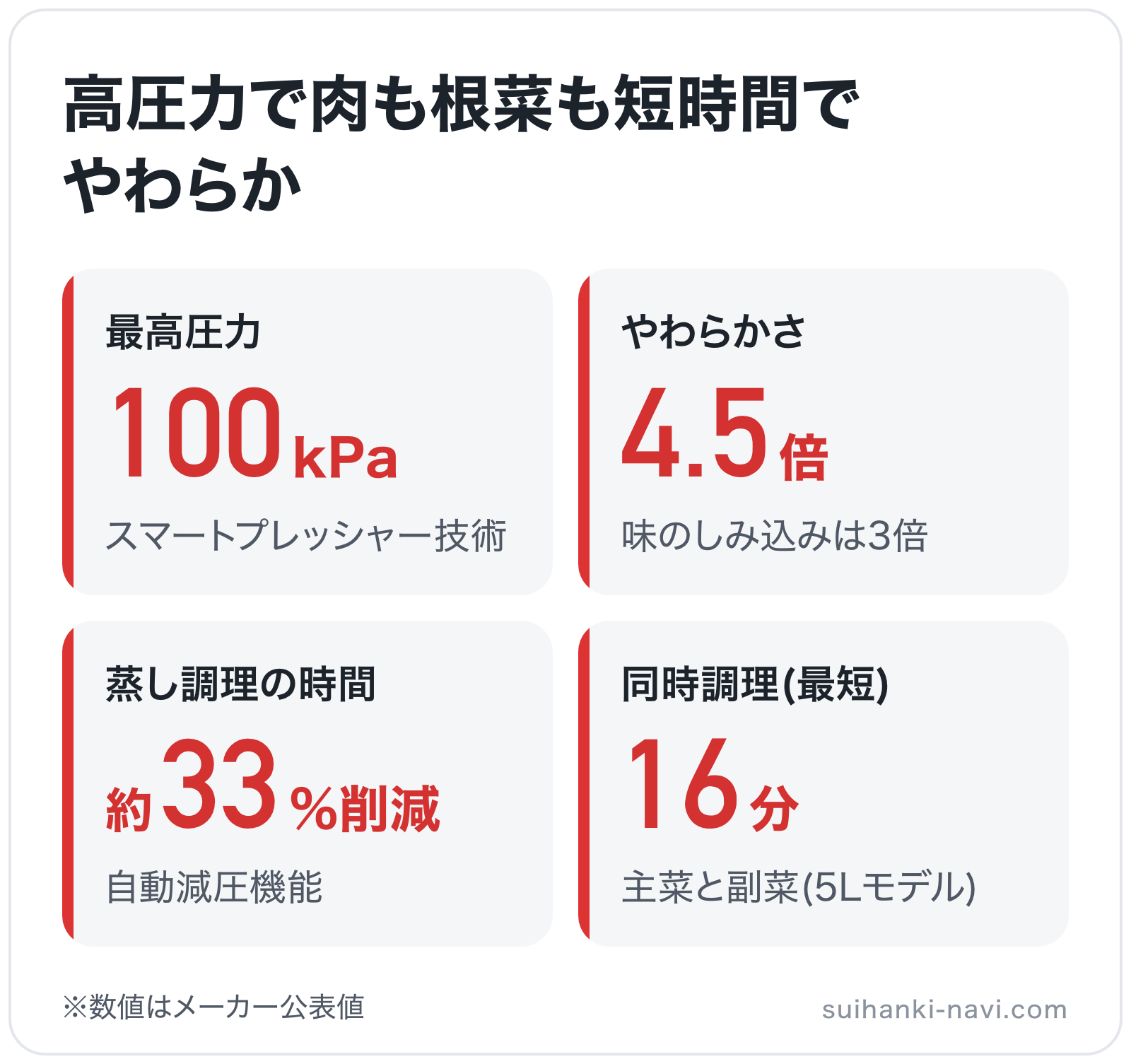 高圧力で肉も根菜も短時間でやわらかの図解: 最高圧力100kPa、やわらかさ4.5倍、蒸し調理の時間約33%削減、同時調理(最短)16分