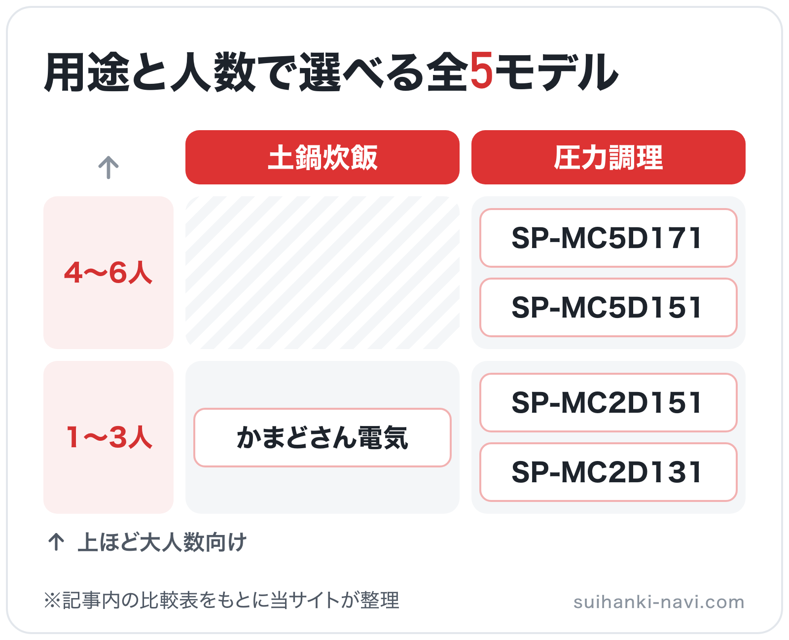 用途と人数で選べる全5モデルの図解(横=用途、縦=対応人数): かまどさん電気、SP-MC5D171、SP-MC5D151、SP-MC2D151、SP-MC2D131