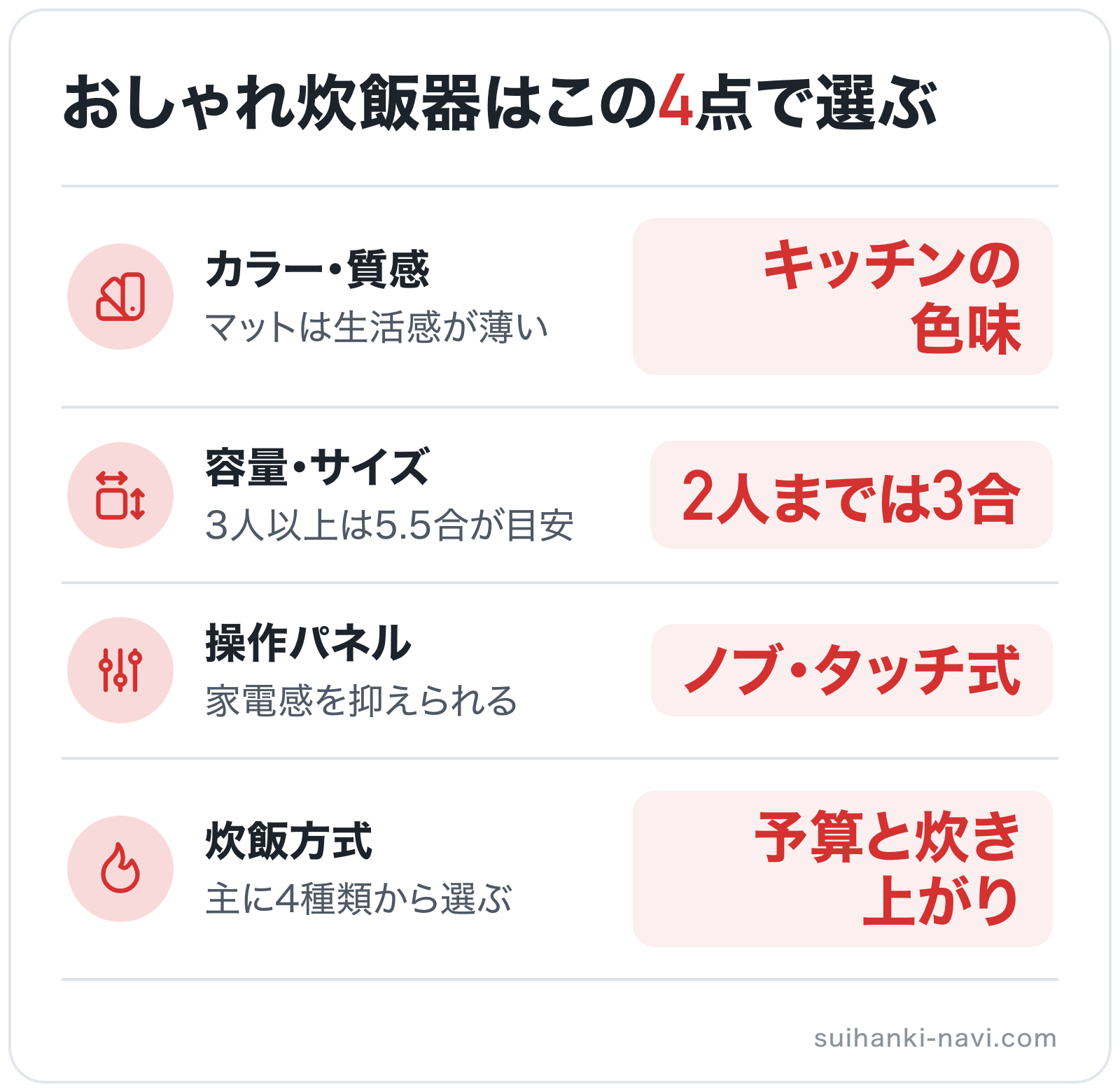 おしゃれ炊飯器はこの4点で選ぶの図解: カラー・質感=キッチンの色味、容量・サイズ=2人までは3合、操作パネル=ノブ・タッチ式、炊飯方式=予算と炊き上がり