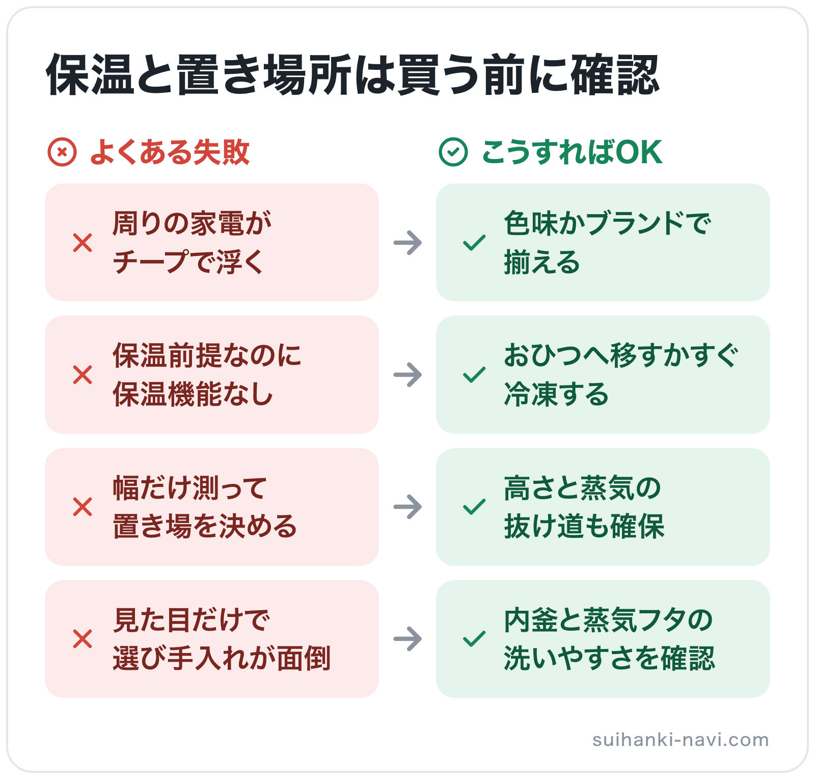 保温と置き場所は買う前に確認の図解: 周りの家電がチープで浮く→色味かブランドで揃える、保温前提なのに保温機能なし→おひつへ移すかすぐ冷凍する、幅だけ測って置き場を決める→高さと蒸気の抜け道も確保、見た目だけで選び手入れが面倒→内釜と蒸気フ