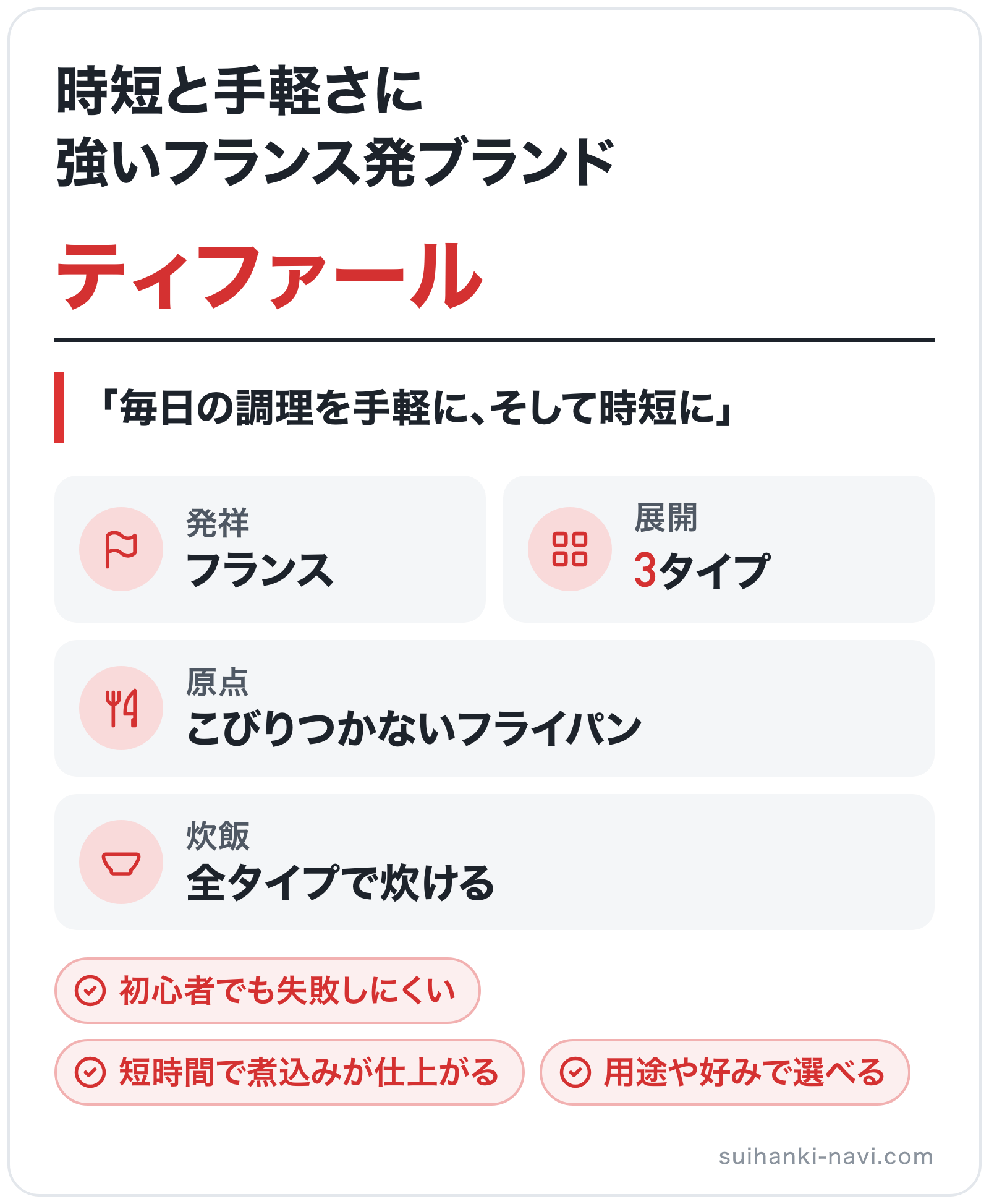 ティファールのブランド概要の図解: 発祥=フランス、原点=こびりつかないフライパン、展開=3タイプ、炊飯=全タイプで炊ける