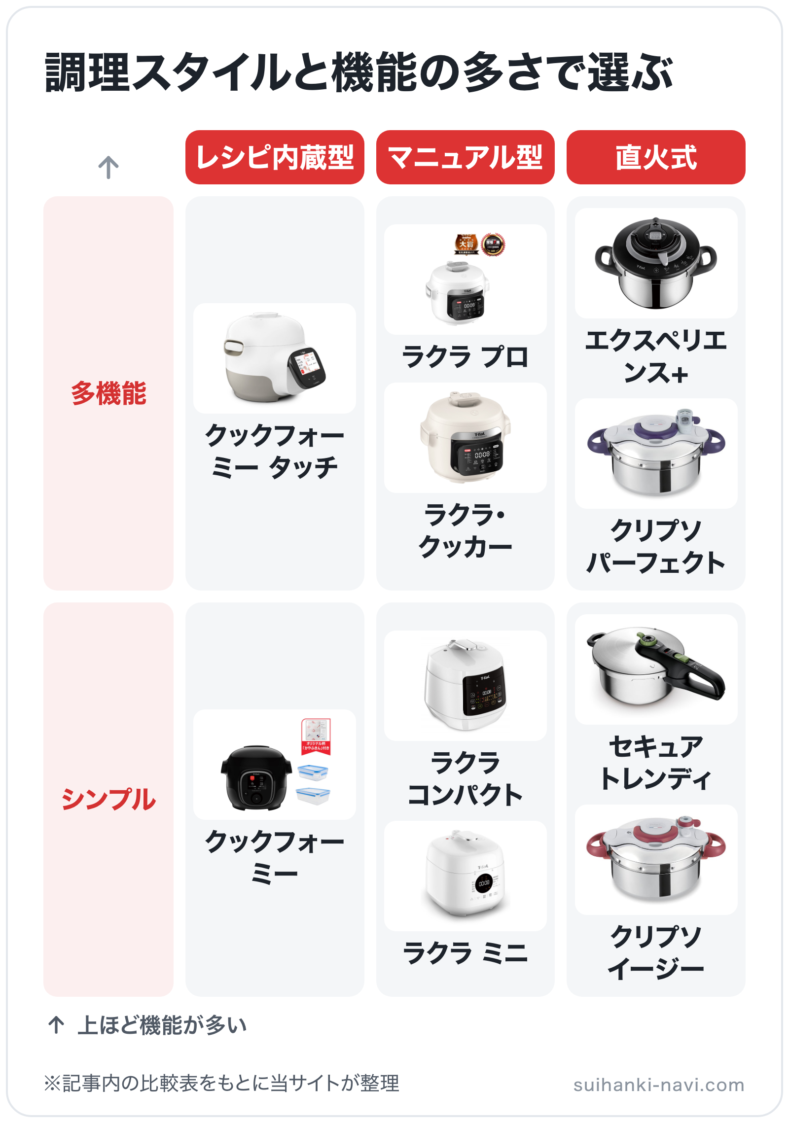 調理スタイルと機能の多さで選ぶの図解（横=調理スタイル、縦=機能）: クックフォーミー タッチ、クックフォーミー、ラクラ プロ、ラクラ・クッカー、ラクラ コンパクト、ラクラ ミニ、エクスペリエンス+、クリプソ パーフェクト、セキュア トレン