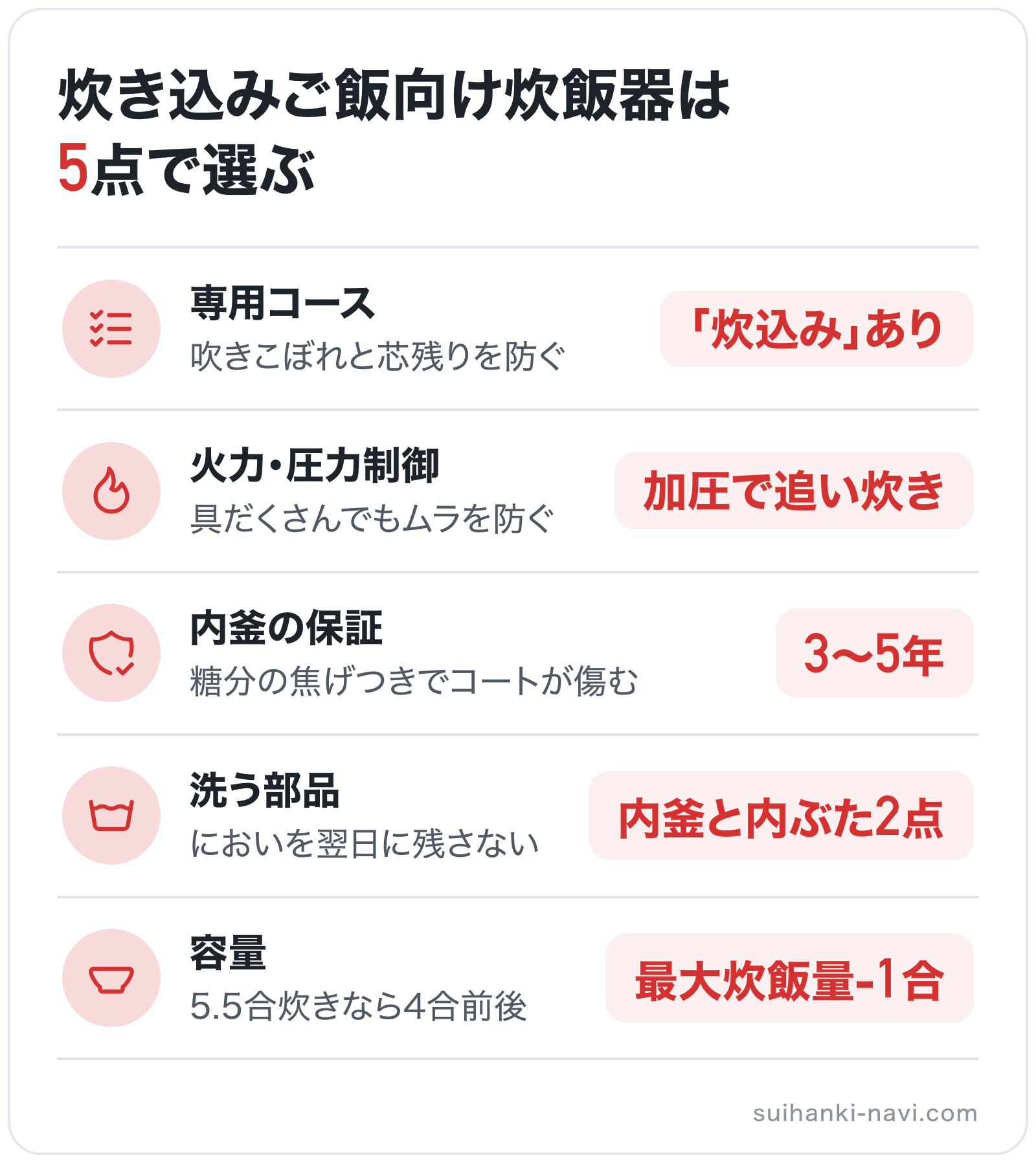 炊き込みご飯向け炊飯器は5点で選ぶの図解: 専用コース=「炊込み」あり、火力・圧力制御=加圧で追い炊き、内釜の保証=3〜5年、洗う部品=内釜と内ぶた2点、容量=最大炊飯量-1合
