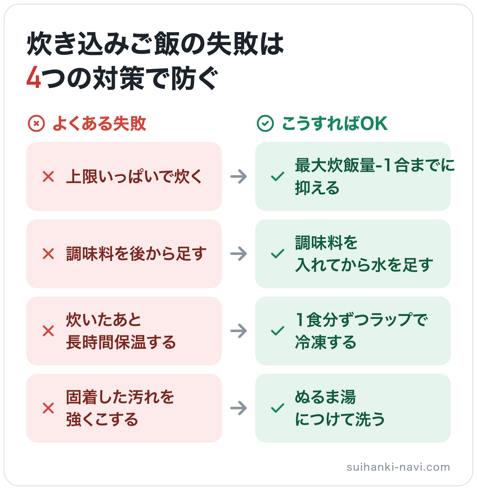 炊き込みご飯の失敗は4つの対策で防ぐの図解: 上限いっぱいで炊く→最大炊飯量-1合までに抑える、調味料を後から足す→調味料を入れてから水を足す、炊いたあと長時間保温する→1食分ずつラップで冷凍する、固着した汚れを強くこする→ぬるま湯につけて