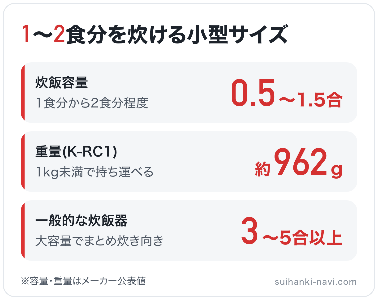 1〜2食分を炊ける小型サイズの図解: 炊飯容量0.5〜1.5合、重量(K-RC1)約962g、一般的な炊飯器3〜5合以上