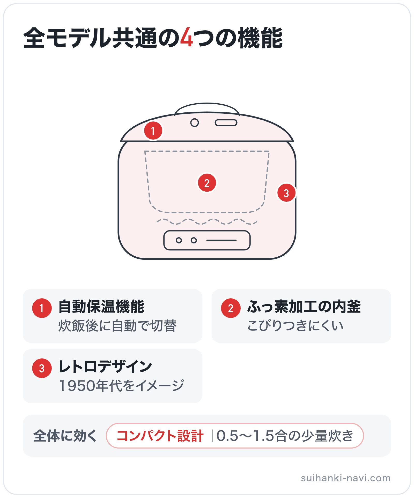 全モデル共通の4つの機能の部位別図解: 本体=レトロデザイン、全体=コンパクト設計、内釜=ふっ素加工の内釜、ふた=自動保温機能