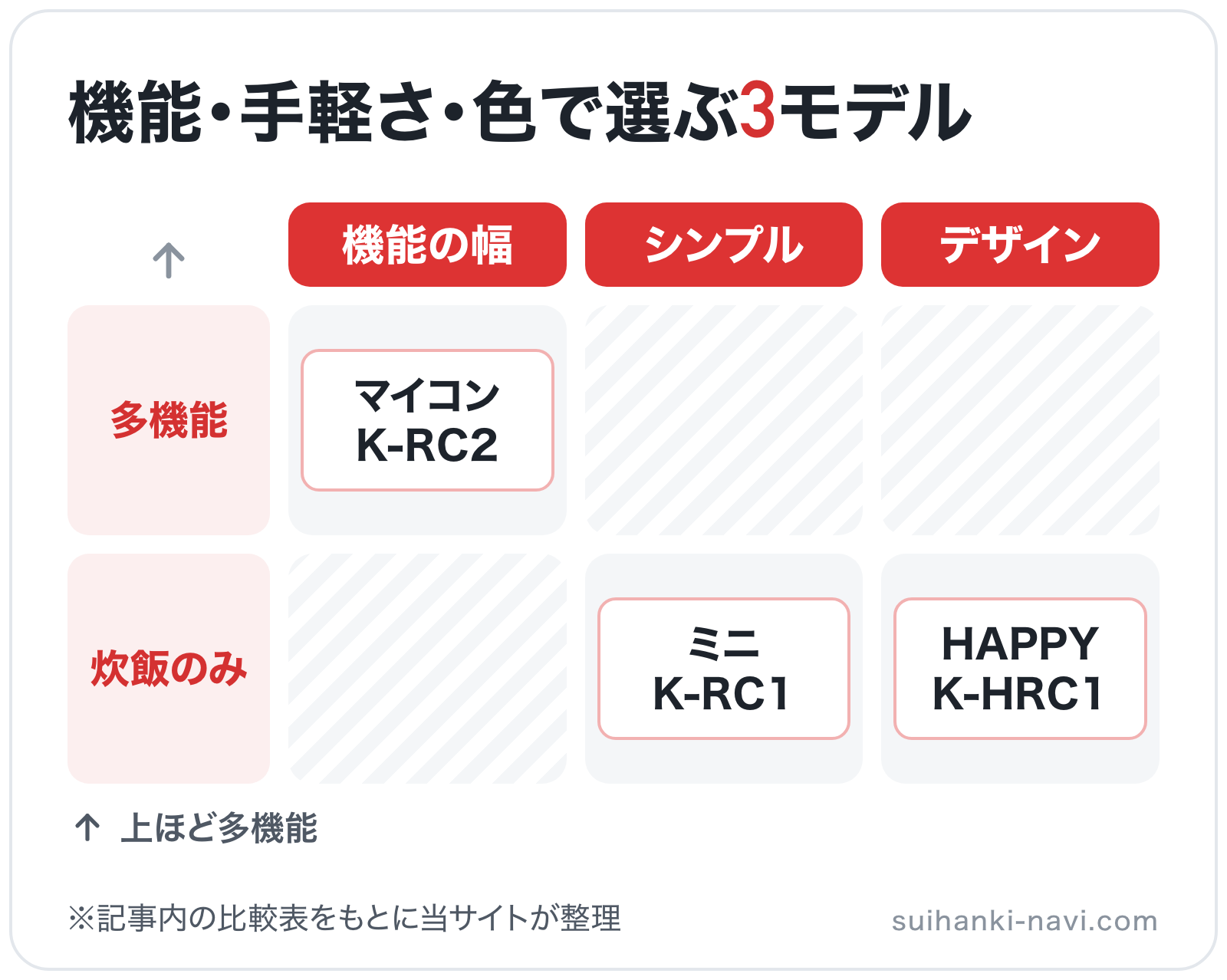機能・手軽さ・色で選ぶ3モデルの図解（横=選ぶ基準、縦=機能）: マイコン K-RC2、ミニ K-RC1、HAPPY K-HRC1