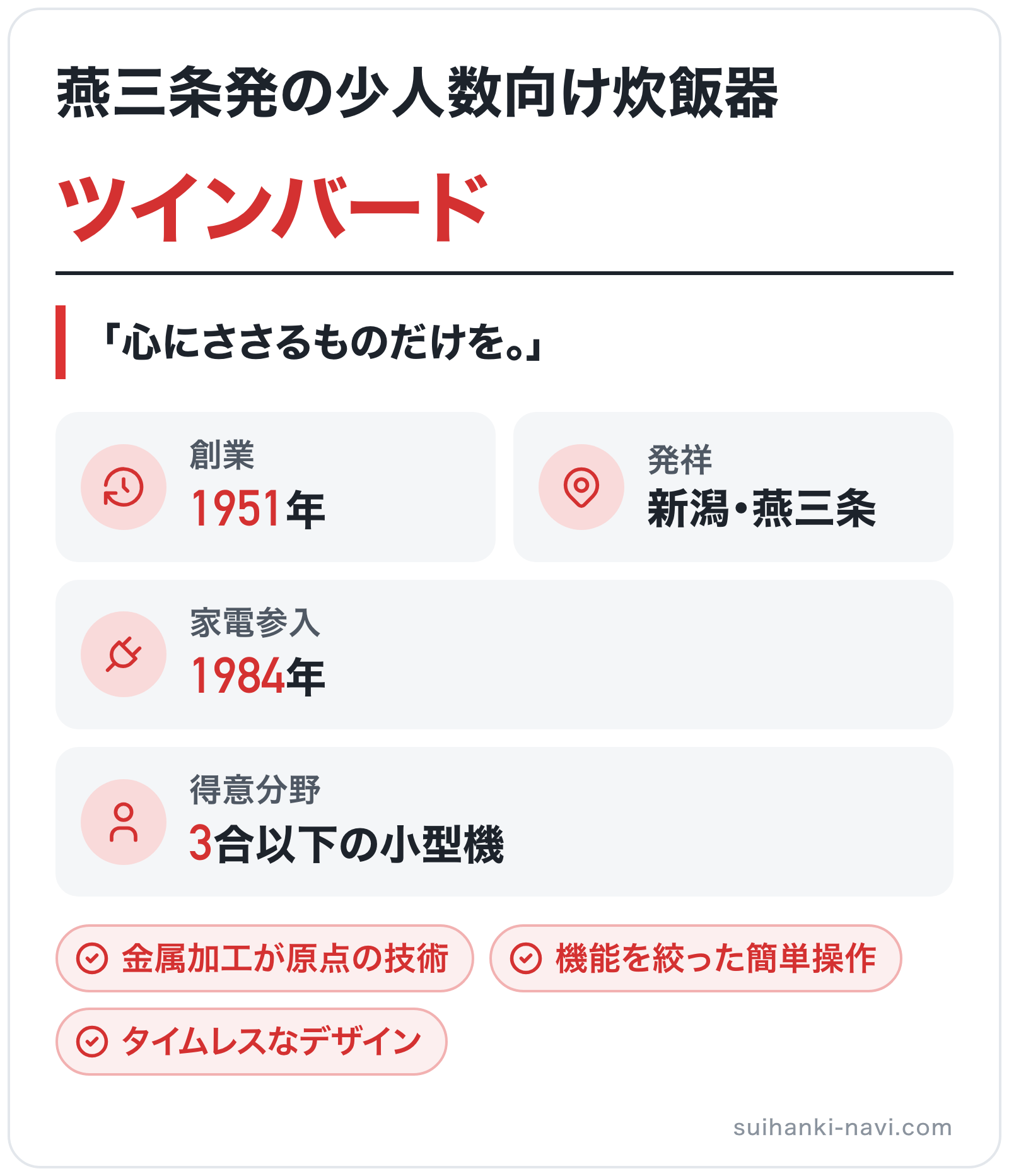 ツインバードのブランド概要の図解: 創業=1951年、発祥=新潟・燕三条、家電参入=1984年、得意分野=3合以下の小型機