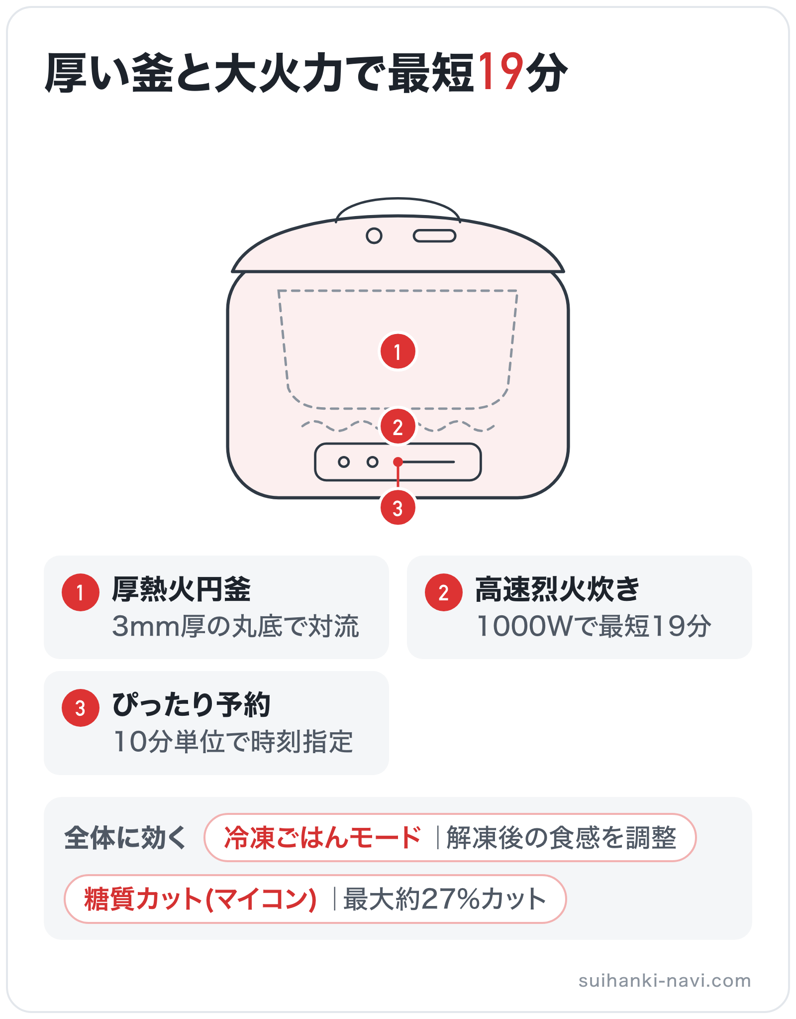 厚い釜と大火力で最短19分の部位別図解: 内釜=厚熱火円釜、加熱部=高速烈火炊き、操作パネル=ぴったり予約、全体=冷凍ごはんモード、全体=糖質カット(マイコン)
