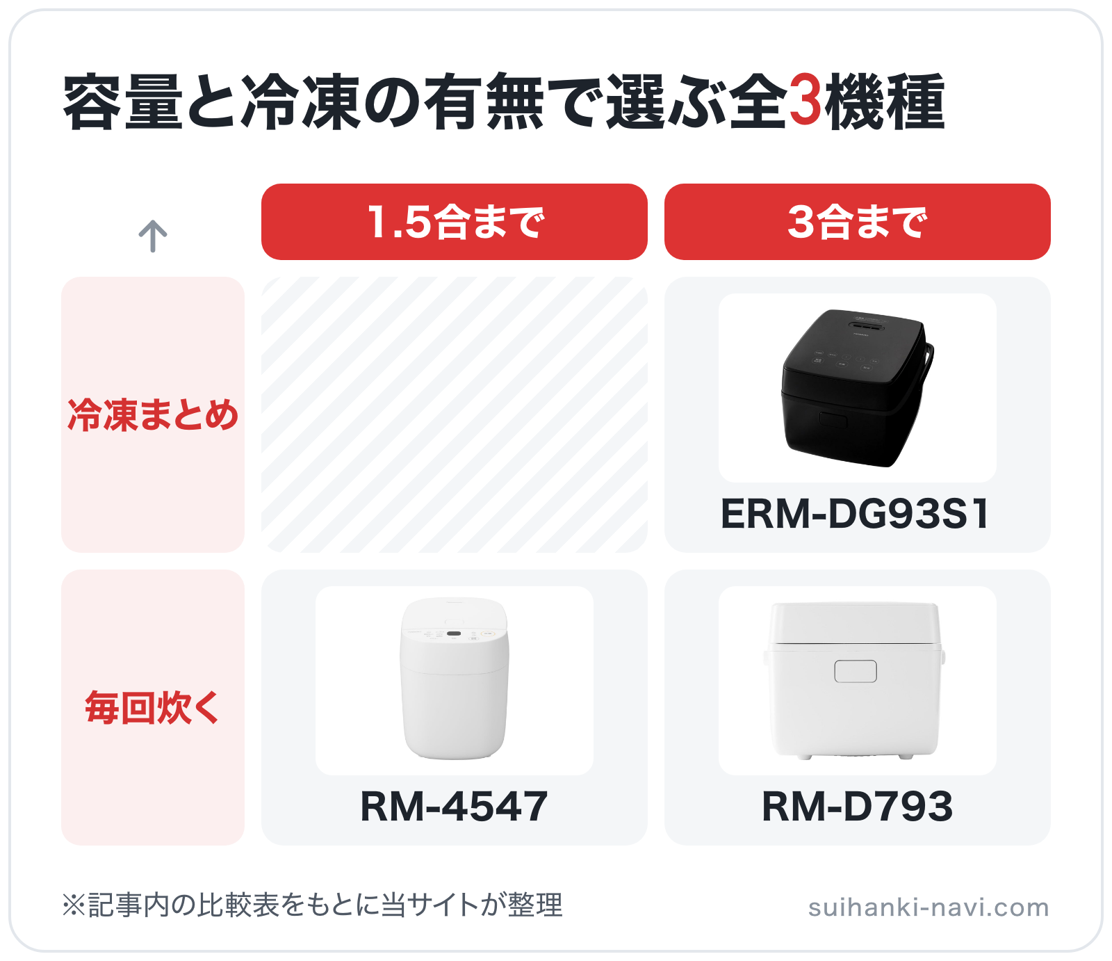 容量と冷凍の有無で選ぶ全3機種の図解(横=炊飯容量、縦=使い方): RM-4547、RM-D793、ERM-DG93S1