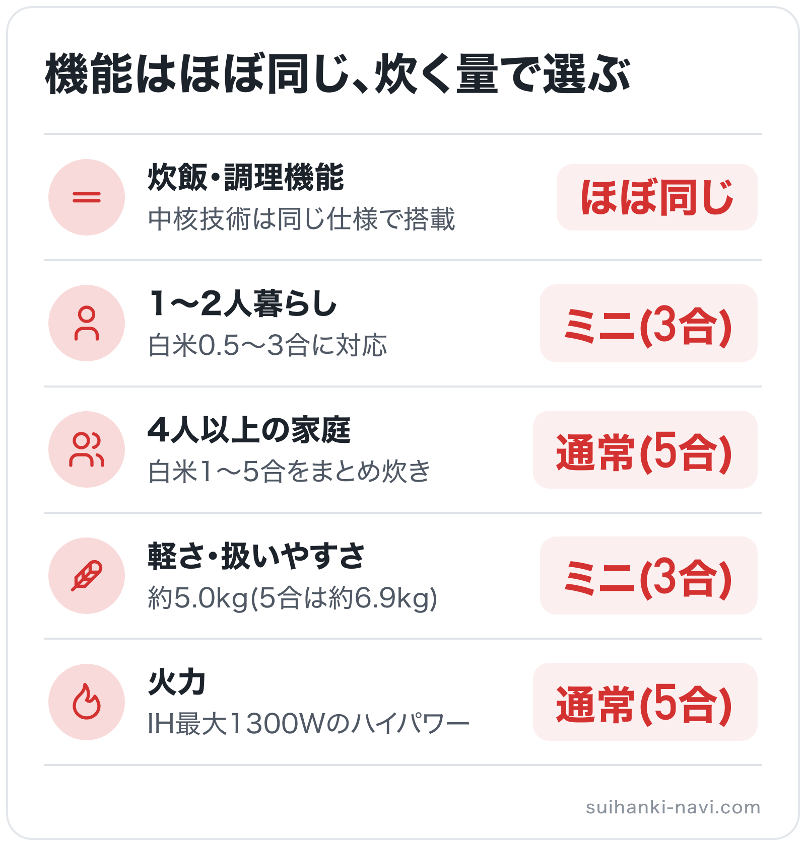 機能はほぼ同じ、炊く量で選ぶの図解: 炊飯・調理機能=ほぼ同じ、1〜2人暮らし=ミニ(3合)、4人以上の家庭=通常(5合)、軽さ・扱いやすさ=ミニ(3合)、火力=通常(5合)