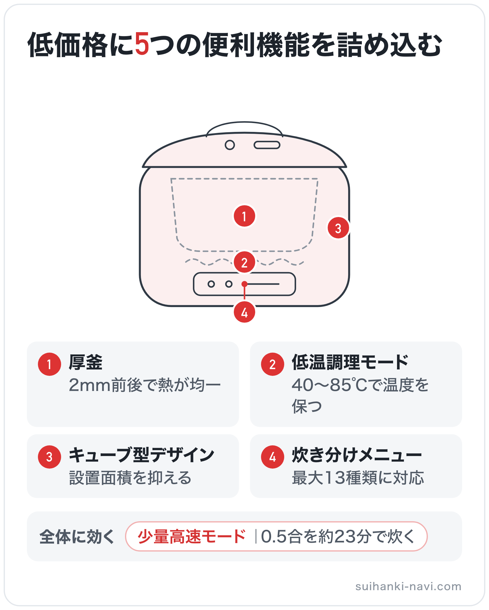 低価格に5つの便利機能を詰め込むの部位別図解: 全体=少量高速モード、加熱部=低温調理モード、操作パネル=炊き分けメニュー、本体=キューブ型デザイン、内釜=厚釜