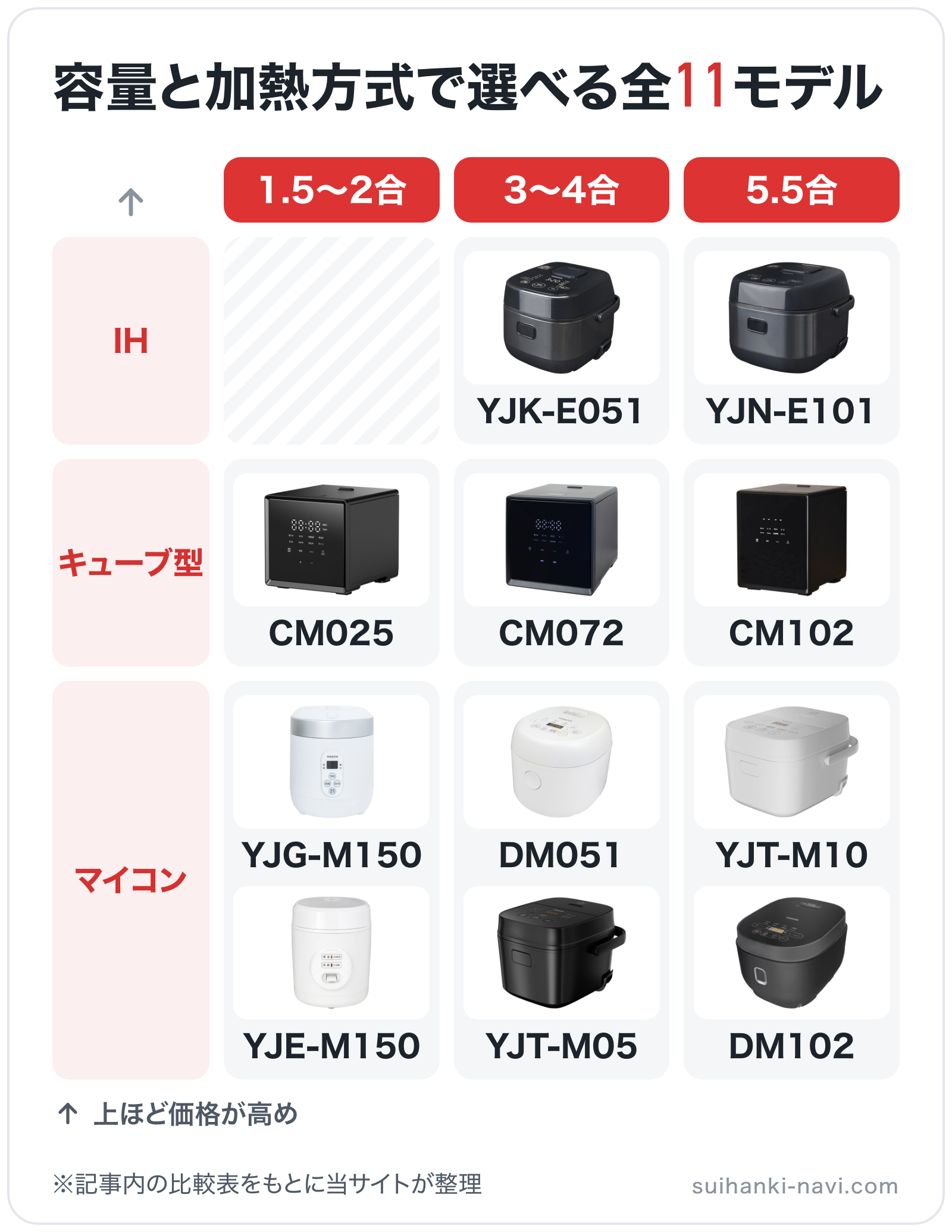 容量と加熱方式で選べる全11モデルの図解（横=容量、縦=タイプ）: YJN-E101、YJK-E051、CM102、CM072、CM025、YJT-M10、DM102、DM051、YJT-M05、YJG-M150、YJE-M150